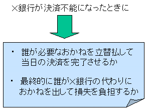 信用リスク・流動性リスク対策の要諦を板書風に示した図（その1）。X銀行が決済不能になった時に、「誰が必要なお金を立替払いして当日の決済を完了させるか」、「最終的に誰がX銀行の代わりにお金を出して損失を負担するか」について、ルールを定めておくことが大切であることを示したもの。