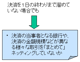 信用リスク・流動性リスク対策の要諦を板書風に示した図（その3）。決済を1日の終わりまで溜めていない場合においても、時点ネット決済の問題点は、いろいろな取引を（差引き計算という形で）「まとめて」行うところにあることを示したもの。