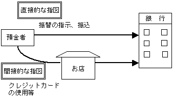 預金者が直接的、または間接的に銀行に指図を行うイメージ図