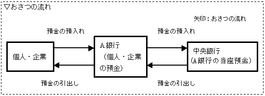 個人・企業、銀行、中央銀行の間のおさつの流れを表すイメージ図