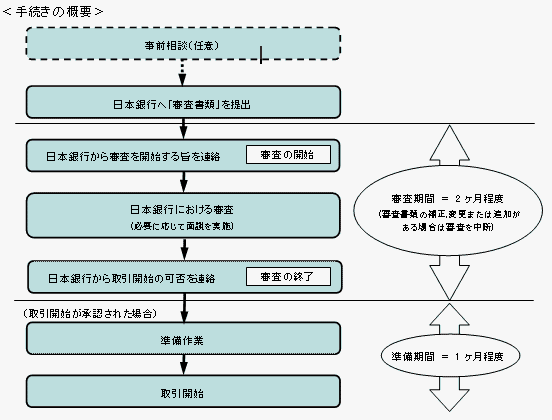 手続きの概要を示すフローチャート。詳細は本文のとおり。