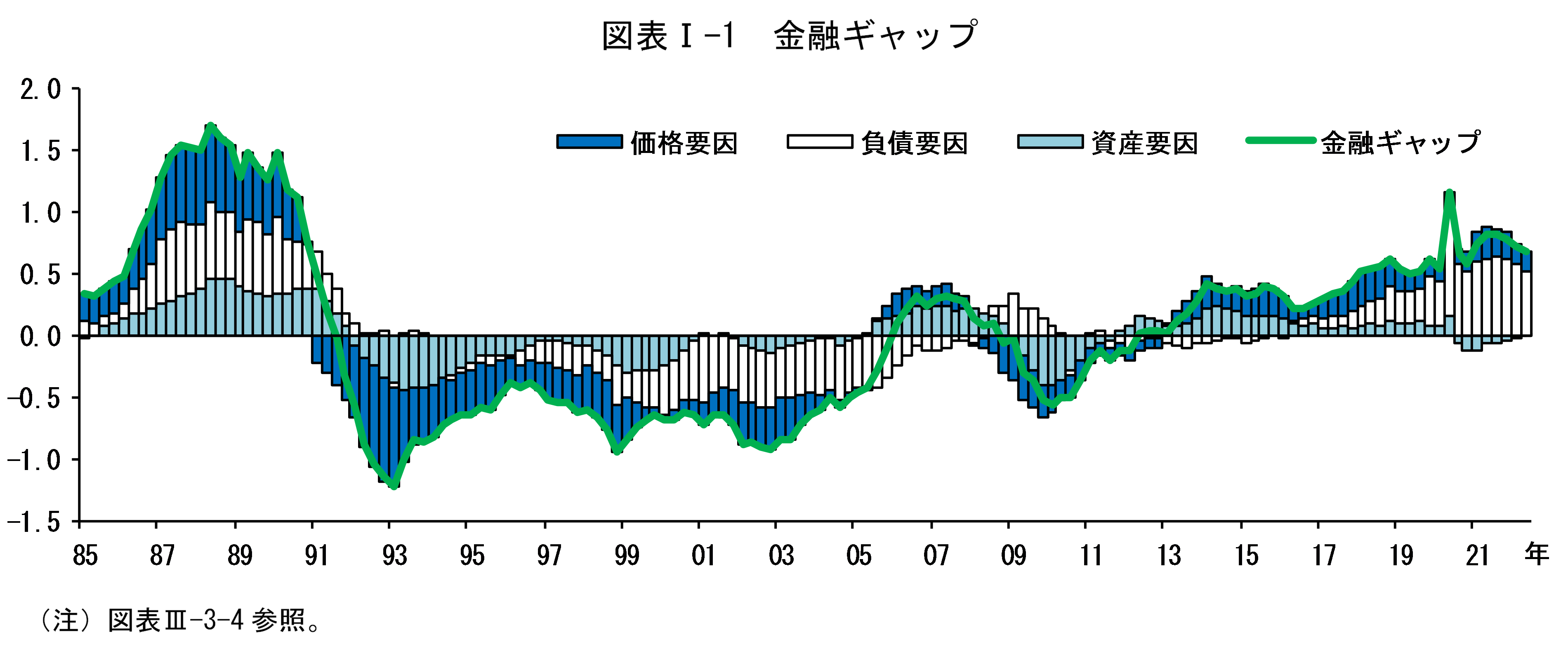 図表Iの1は「金融ギャップ」です