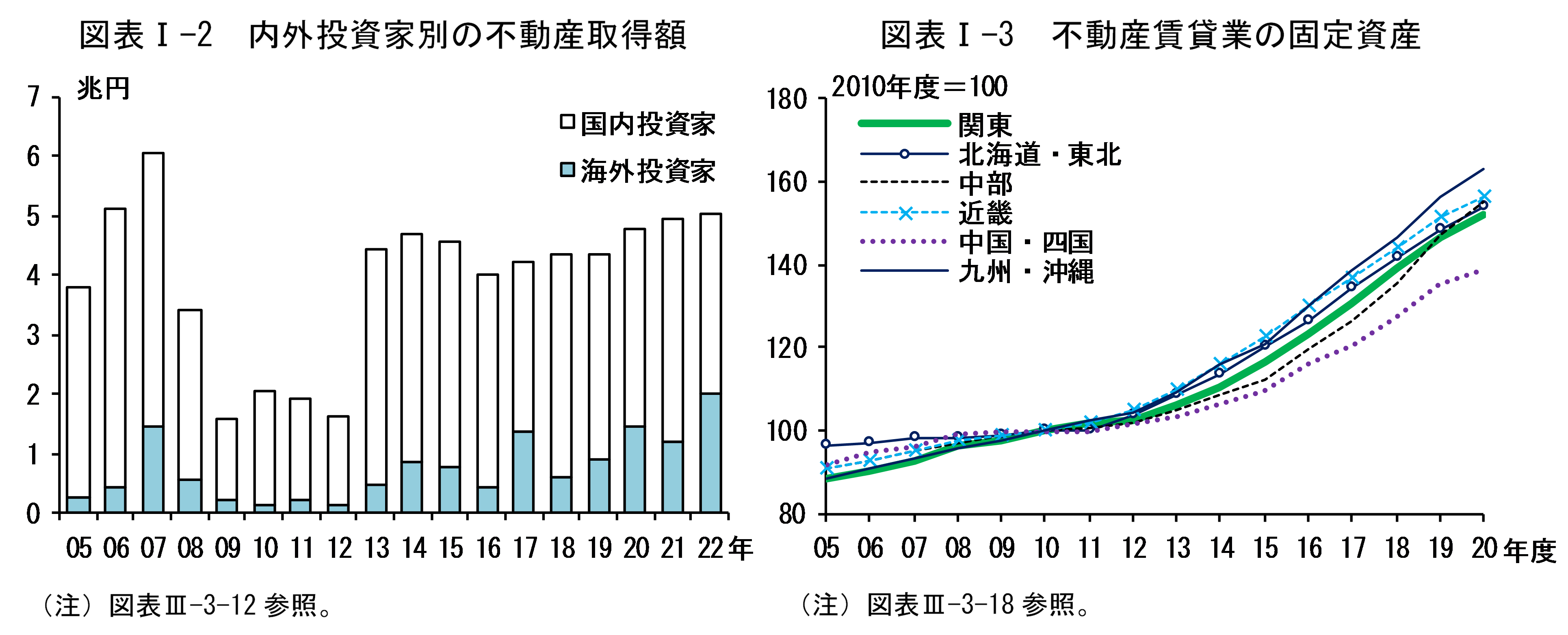 図表Iの2は「内外投資家別の不動産取得額」、図表Iの3は「不動産賃貸業の固定資産」です