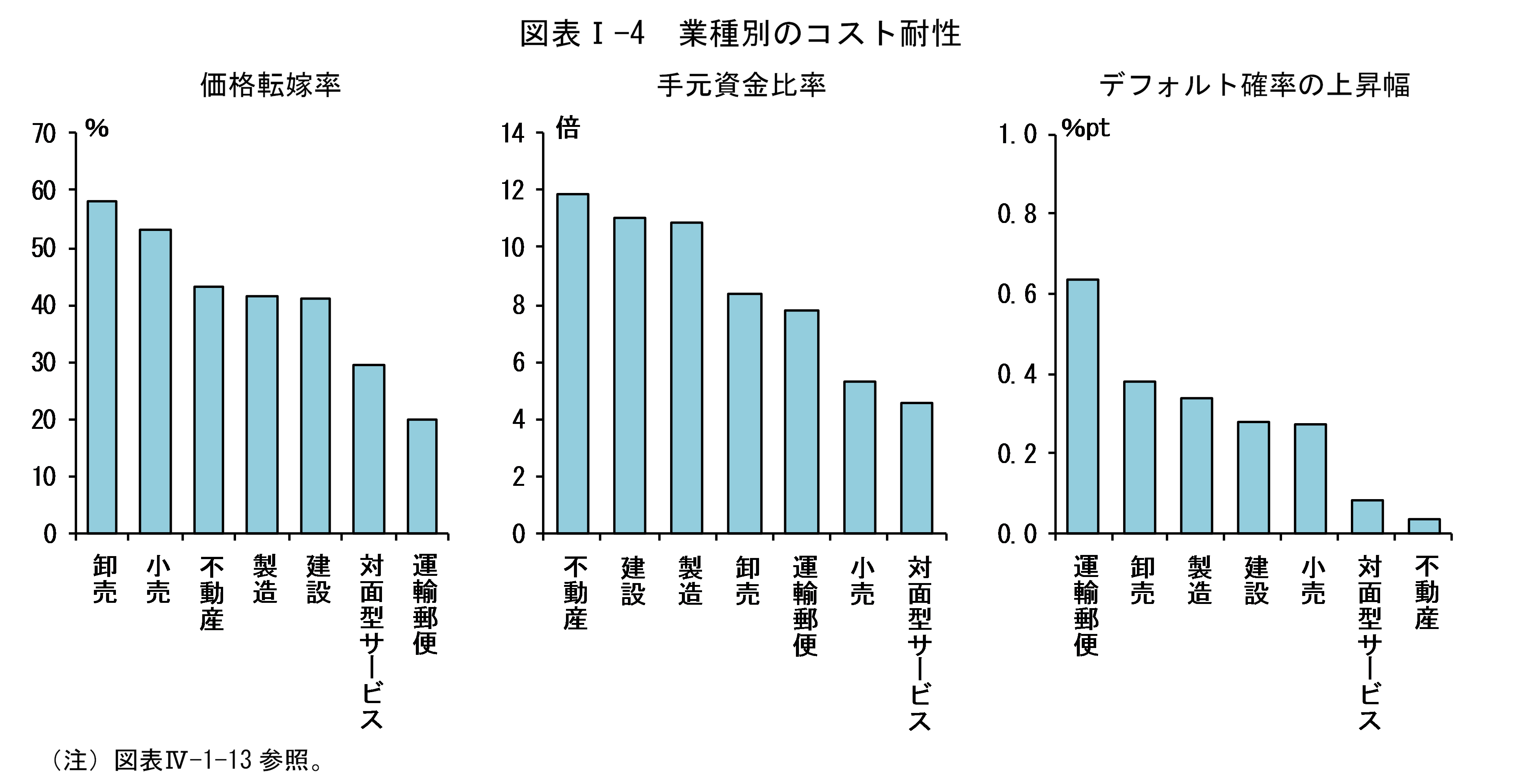 図表Iの4は「業種別のコスト耐性」です