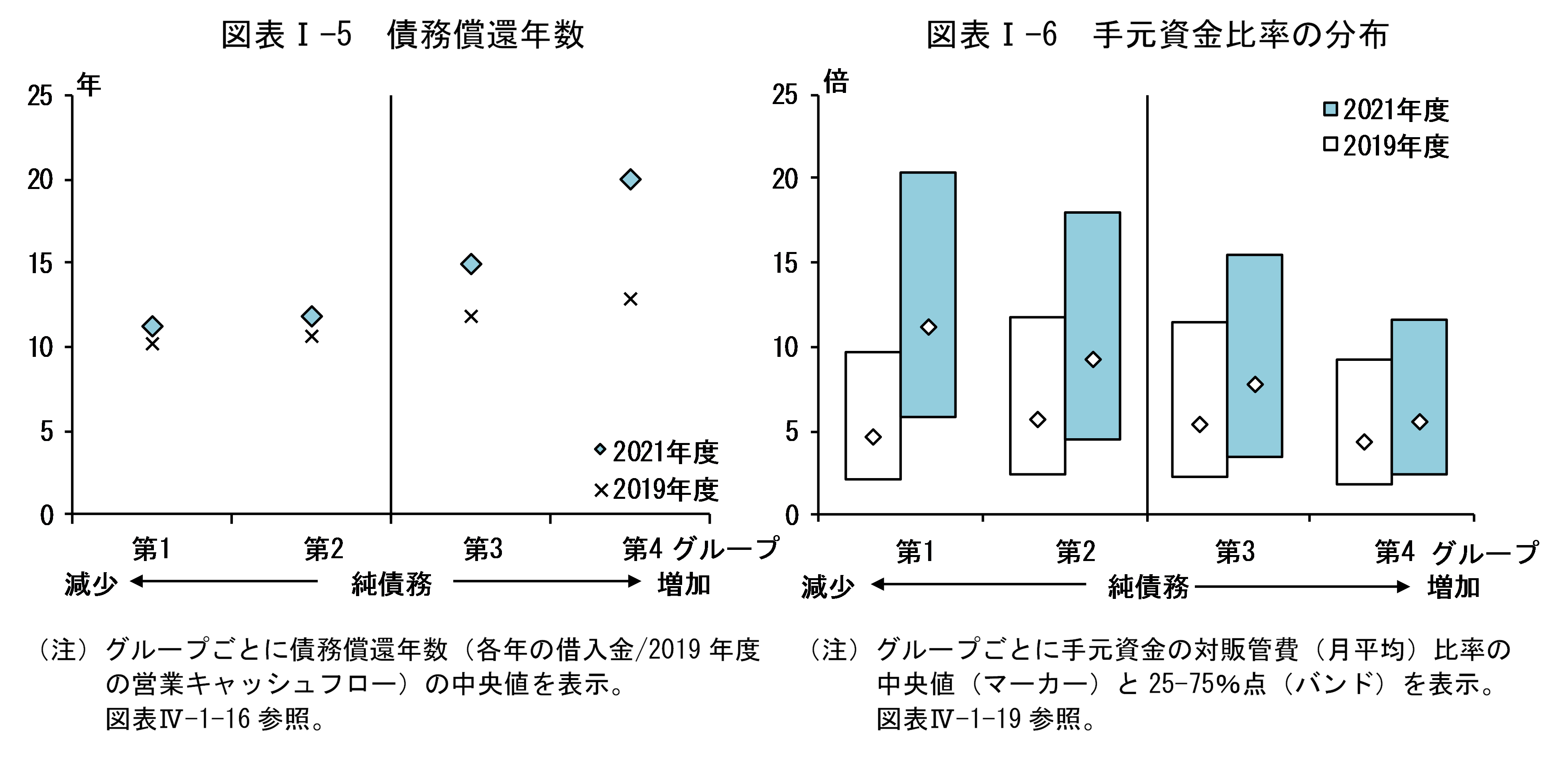 図表Iの5は「債務償還年数」、図表Iの6は「手元資金比率の分布」です