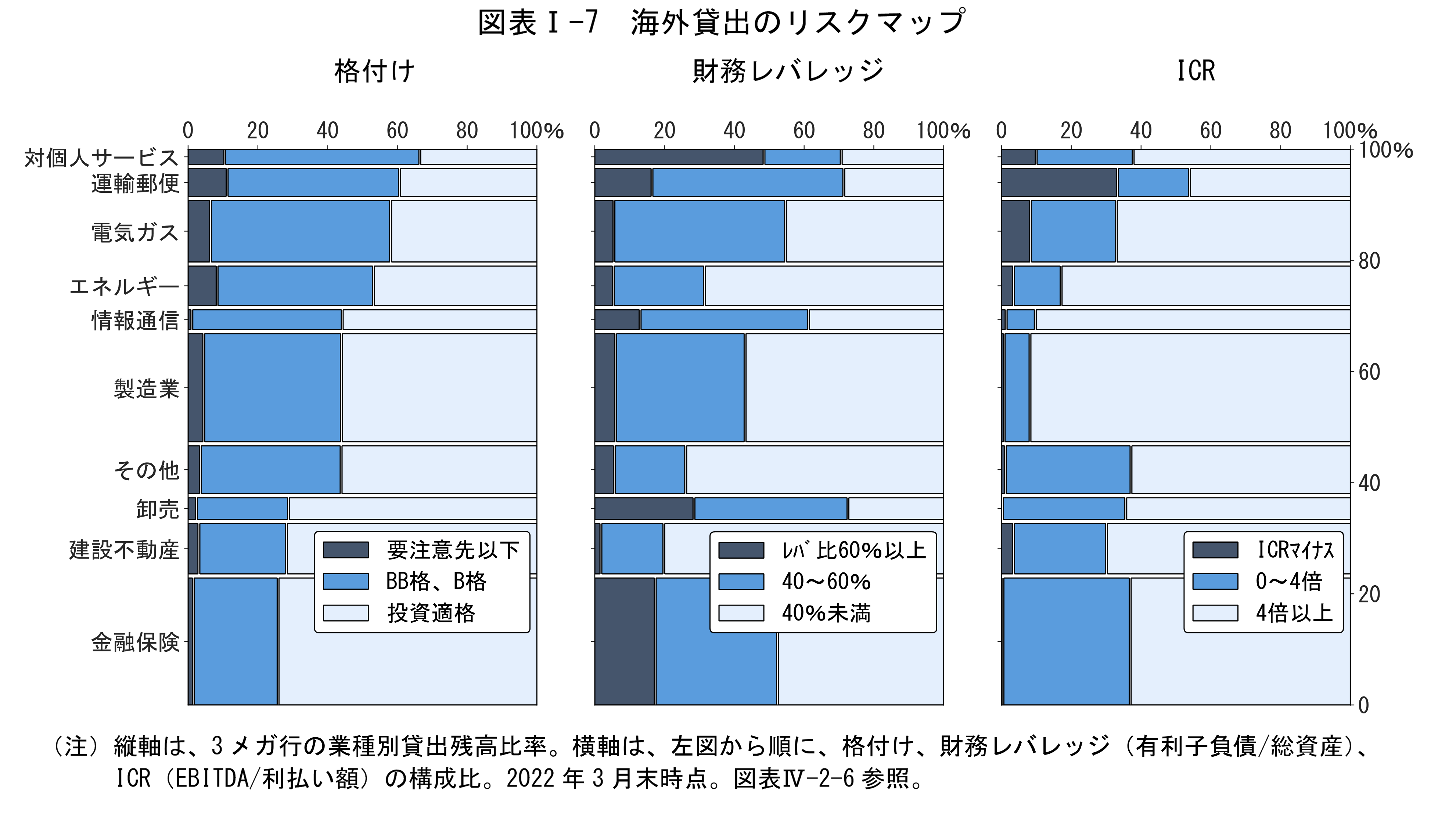 図表Iの7は「海外貸出のリスクマップ」です