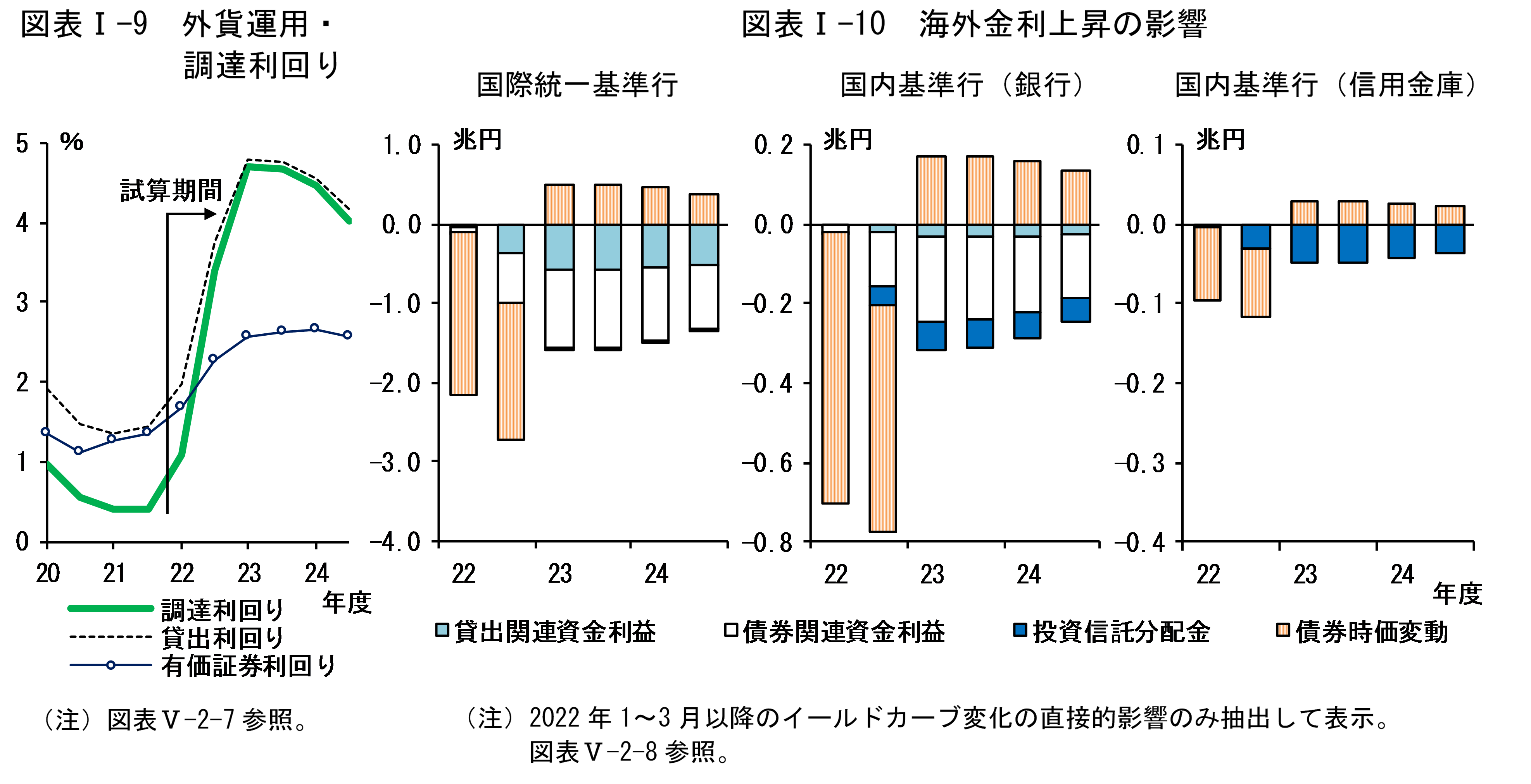 図Iの9は「外貨運用・調達利回り」、図Iの10は「海外金利上昇の影響」です