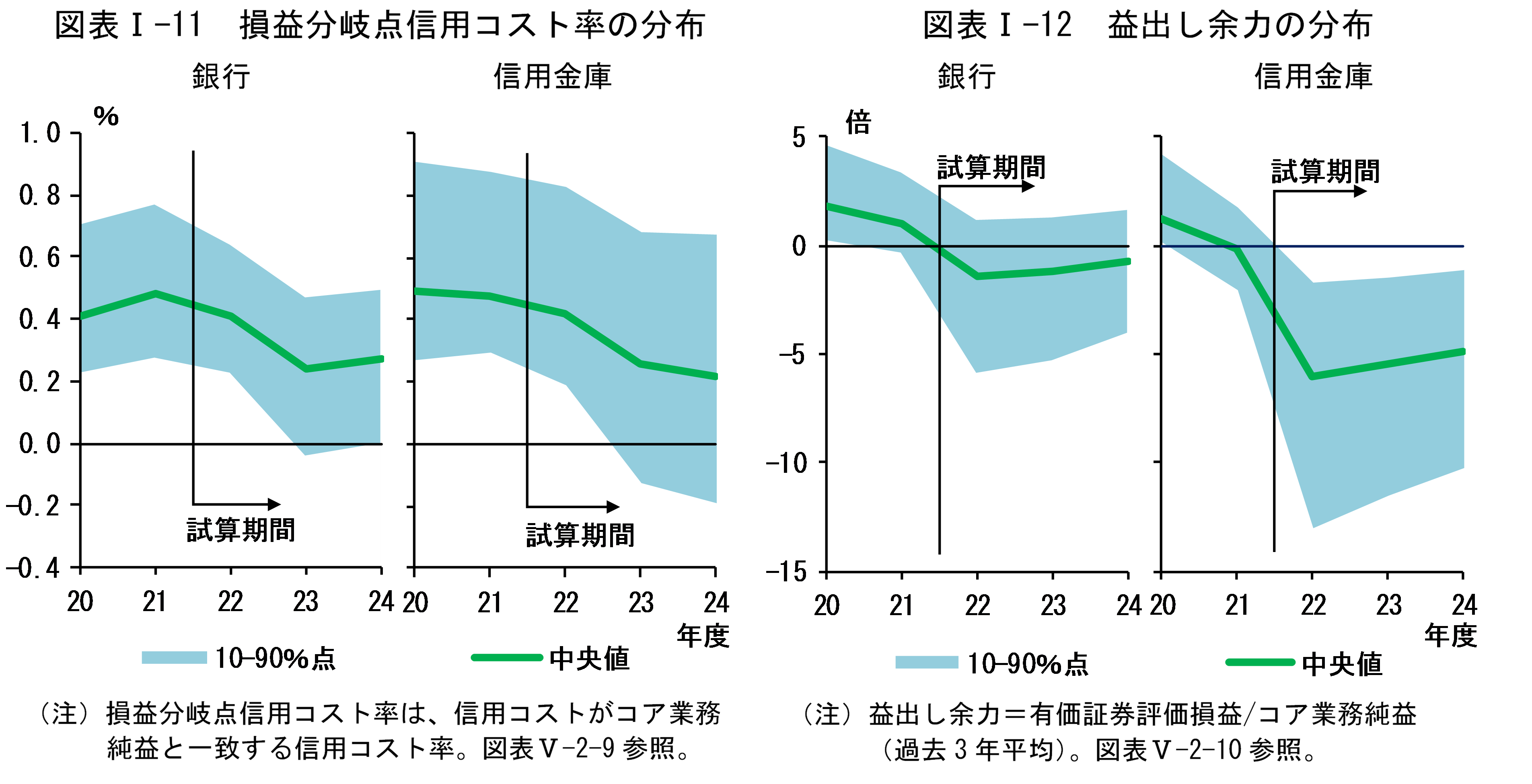 図Iの11は「損益分岐点信用コスト率の分布」、図Iの12は「益出し余力の分布」です