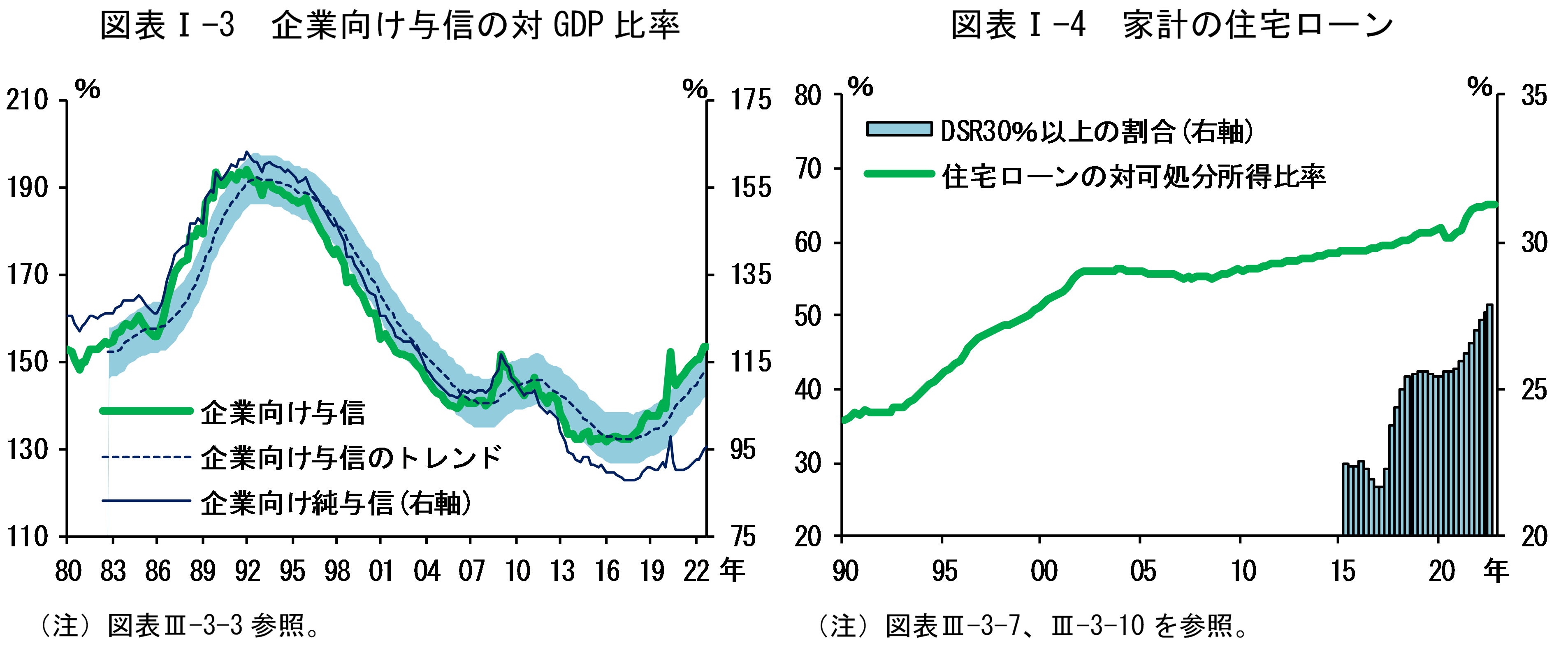 図表Iの3は「企業向け与信の対GDP比率」、図表Iの4は「家計の住宅ローン」です。