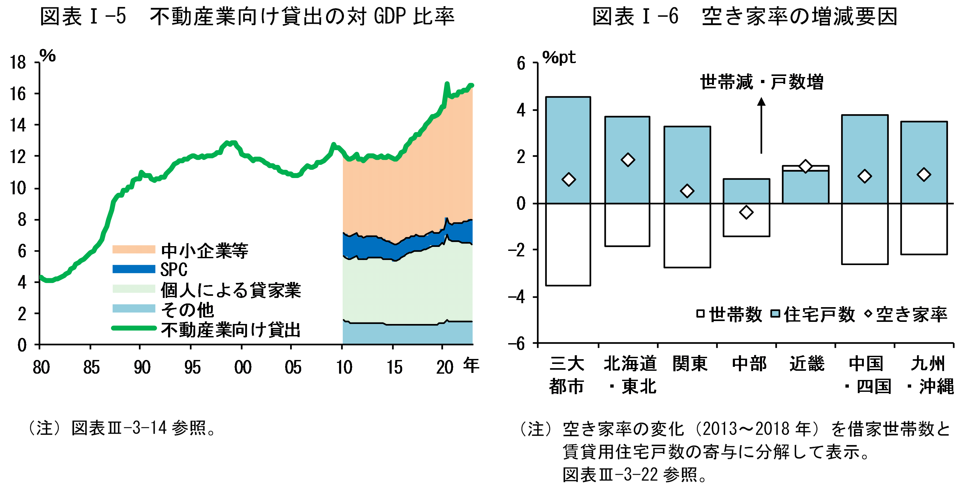 図表Iの5は「不動産業向け貸出の対GDP比率」、図表Iの6は「空き家率の増減要因」です。
