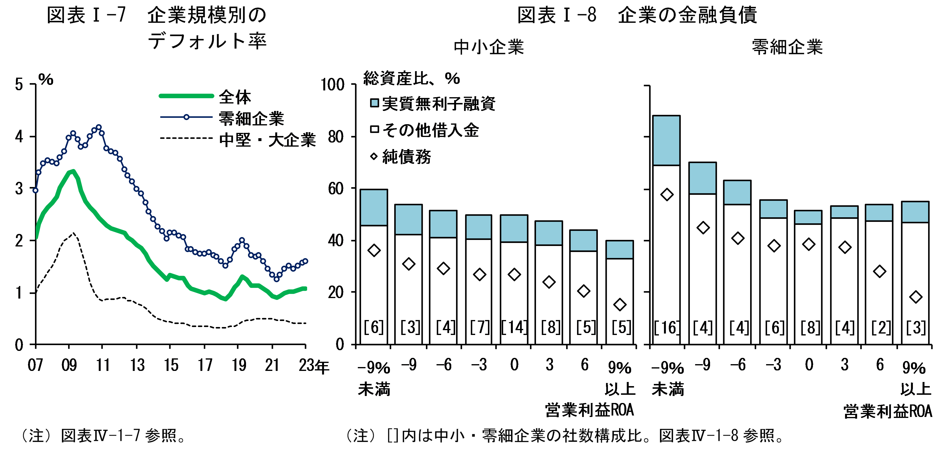 図表Iの7は「企業規模別のデフォルト率」、図表Iの8は「企業の金融負債」です。