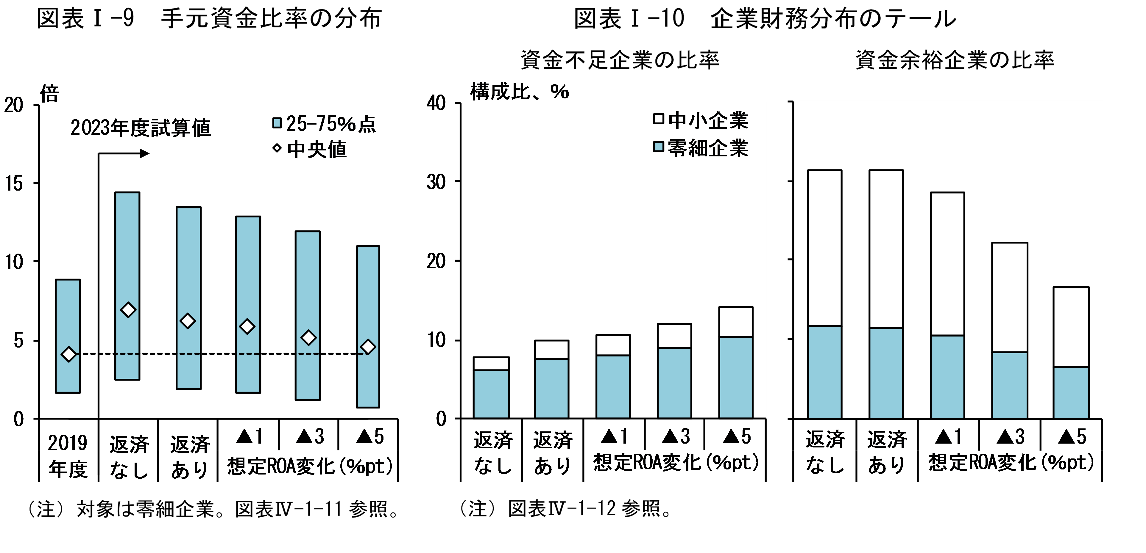 図表Iの9は「手元資金比率の分布」、図表Iの10は「企業財務分布のテール」です。