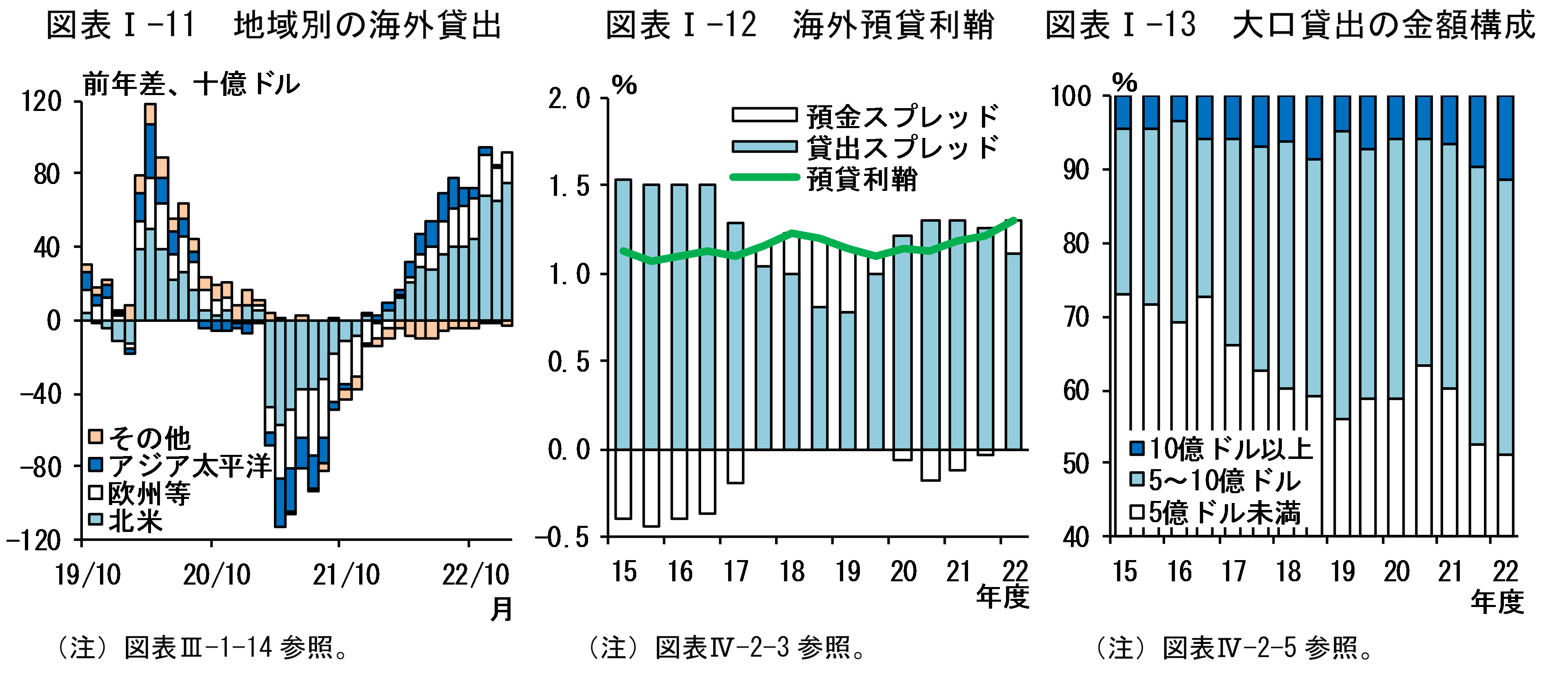 図表Iの11は「地域別の海外貸出」、図表Iの12は「海外預貸利鞘」、図表Iの13は「大口貸出の金額構成」です。