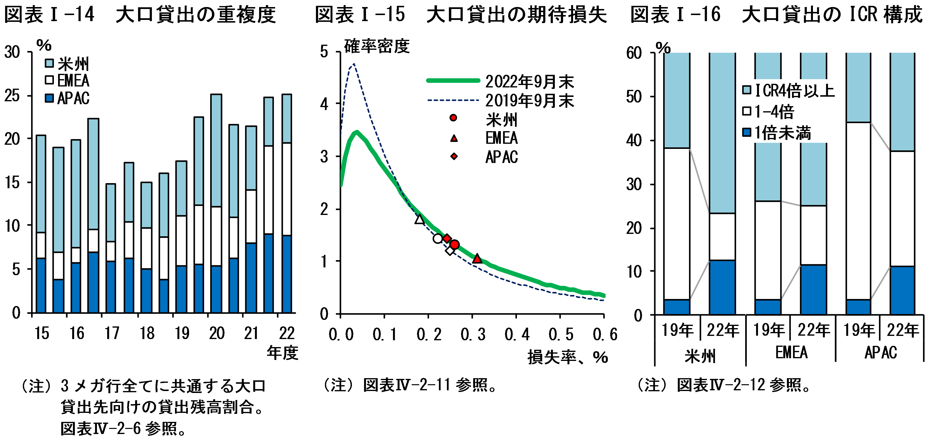 図表Iの14は「大口貸出の重複度」、図表Iの15は「大口貸出の期待損失」、図表Iの16は「大口貸出のICR構成」です。