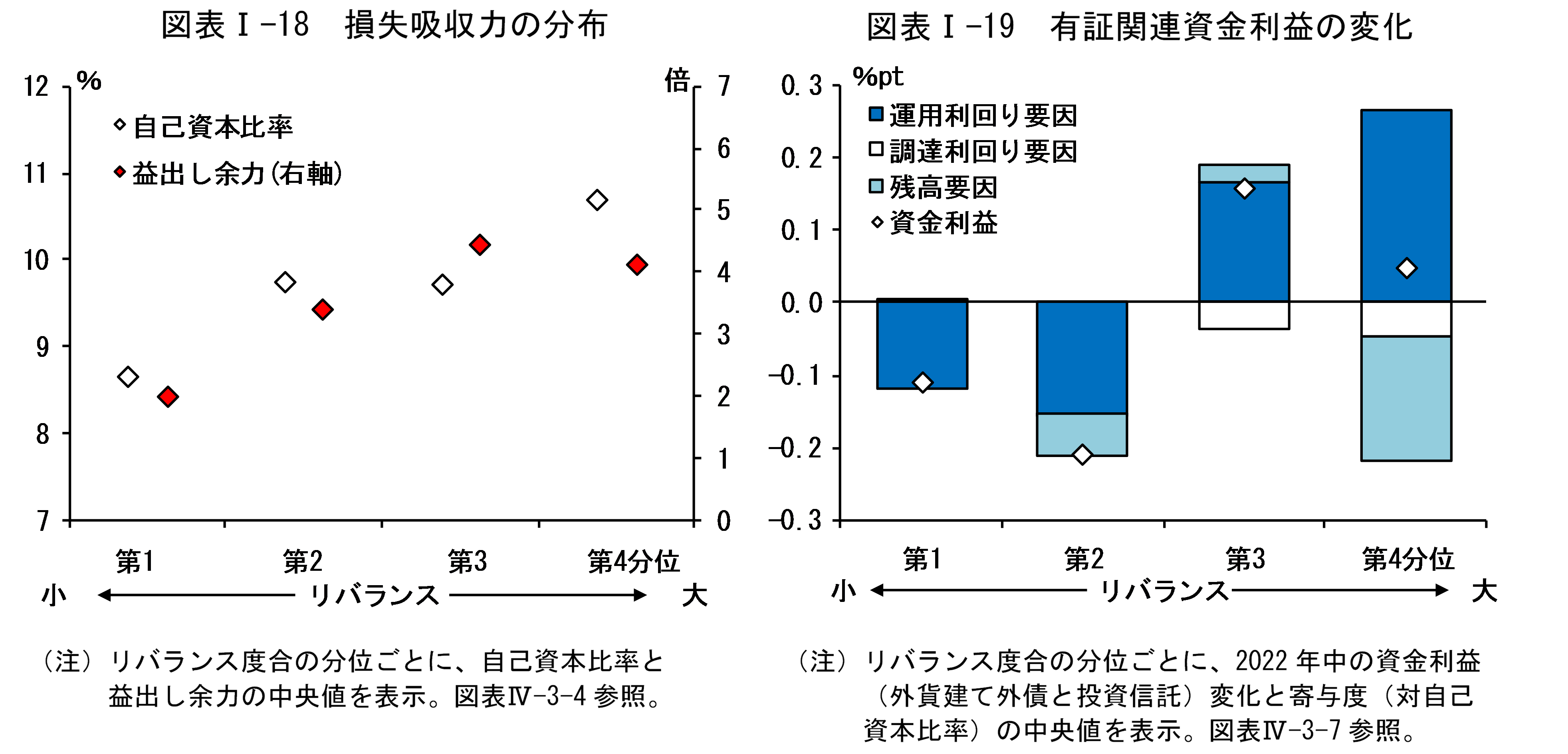 図表Iの18は「損失吸収力の分布」、図表Iの19は「有証関連資金利益の変化」です。