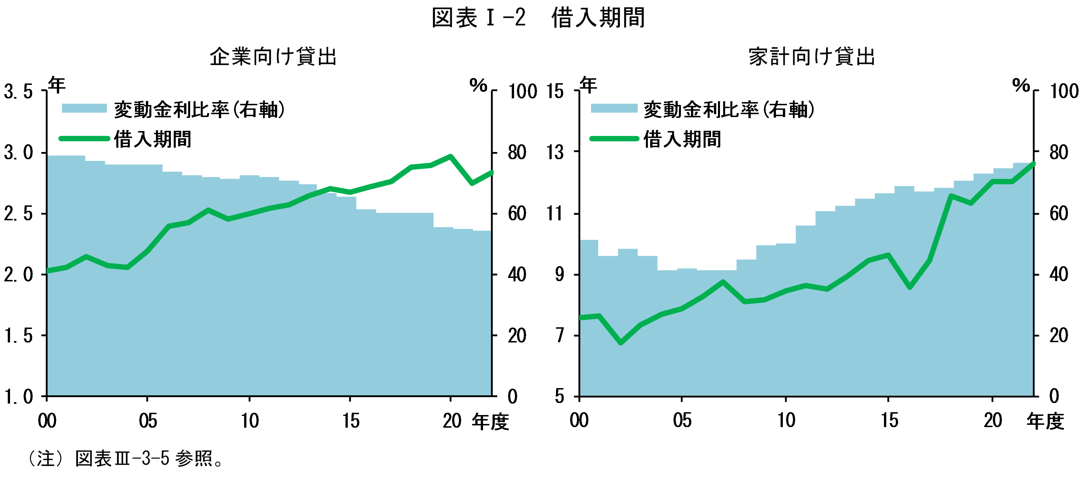 図表Iの2は「借入期間」です。