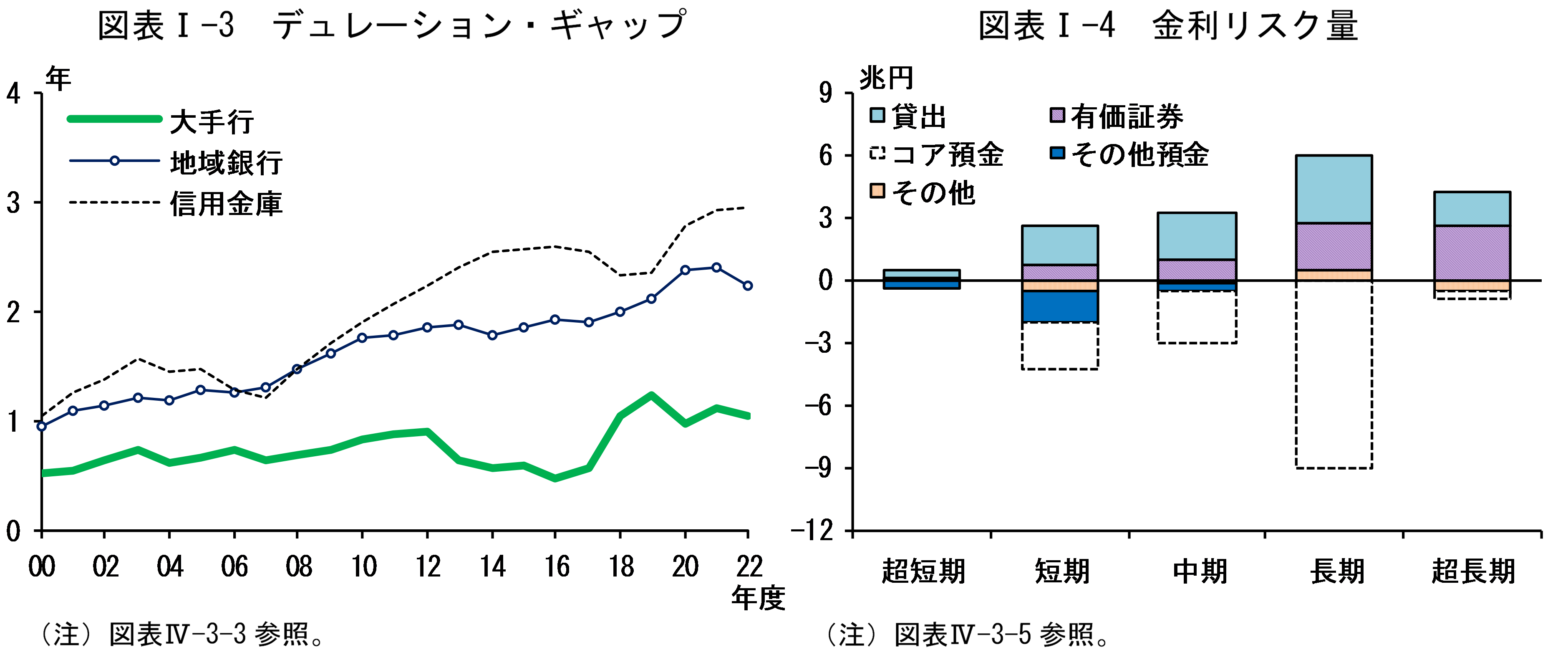 図表Iの3は「デュレーション・ギャップ」、図表Iの4は「金利リスク量」です。