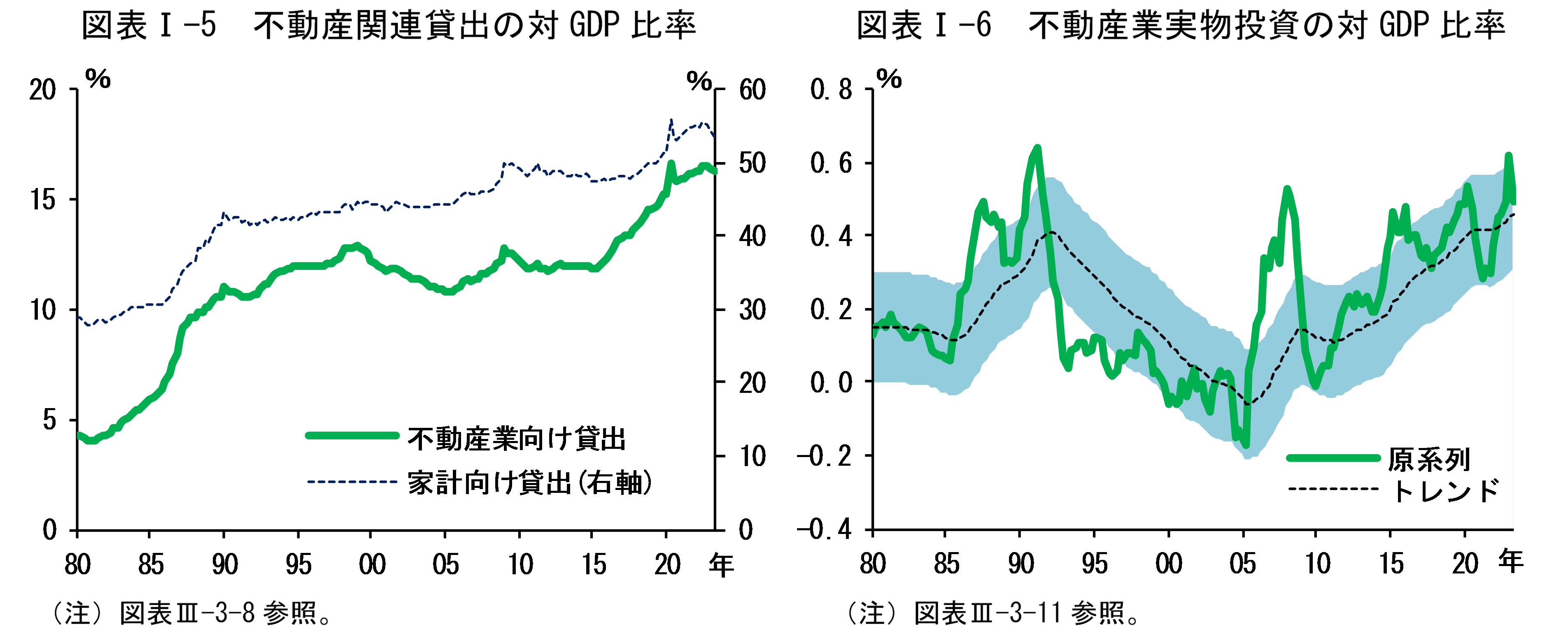 図表Iの5は「不動産関連貸出の対GDP比率」、図表Iの6は「不動産業実物投資の対GDP比率」です