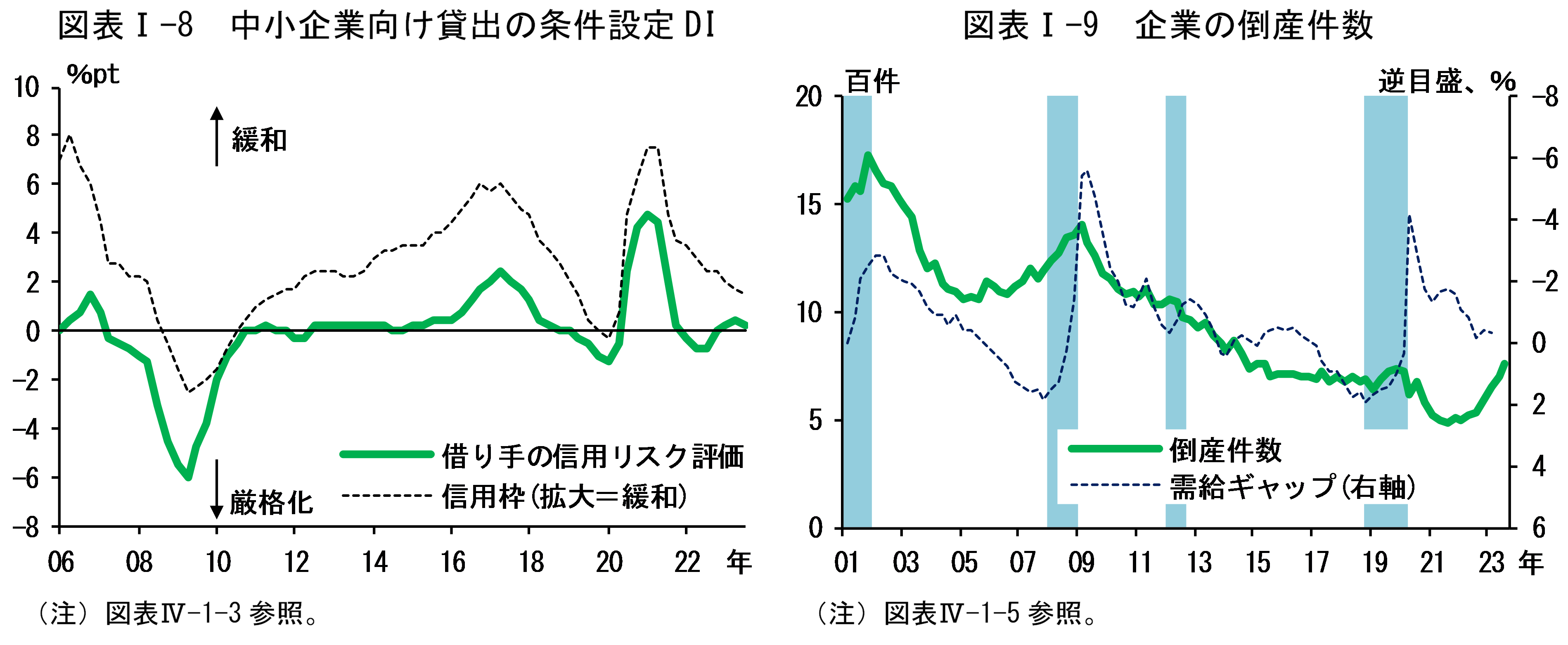 図表Iの8は「中小企業向け貸出の条件設定DI」、図表Iの9は「企業の倒産件数」です。