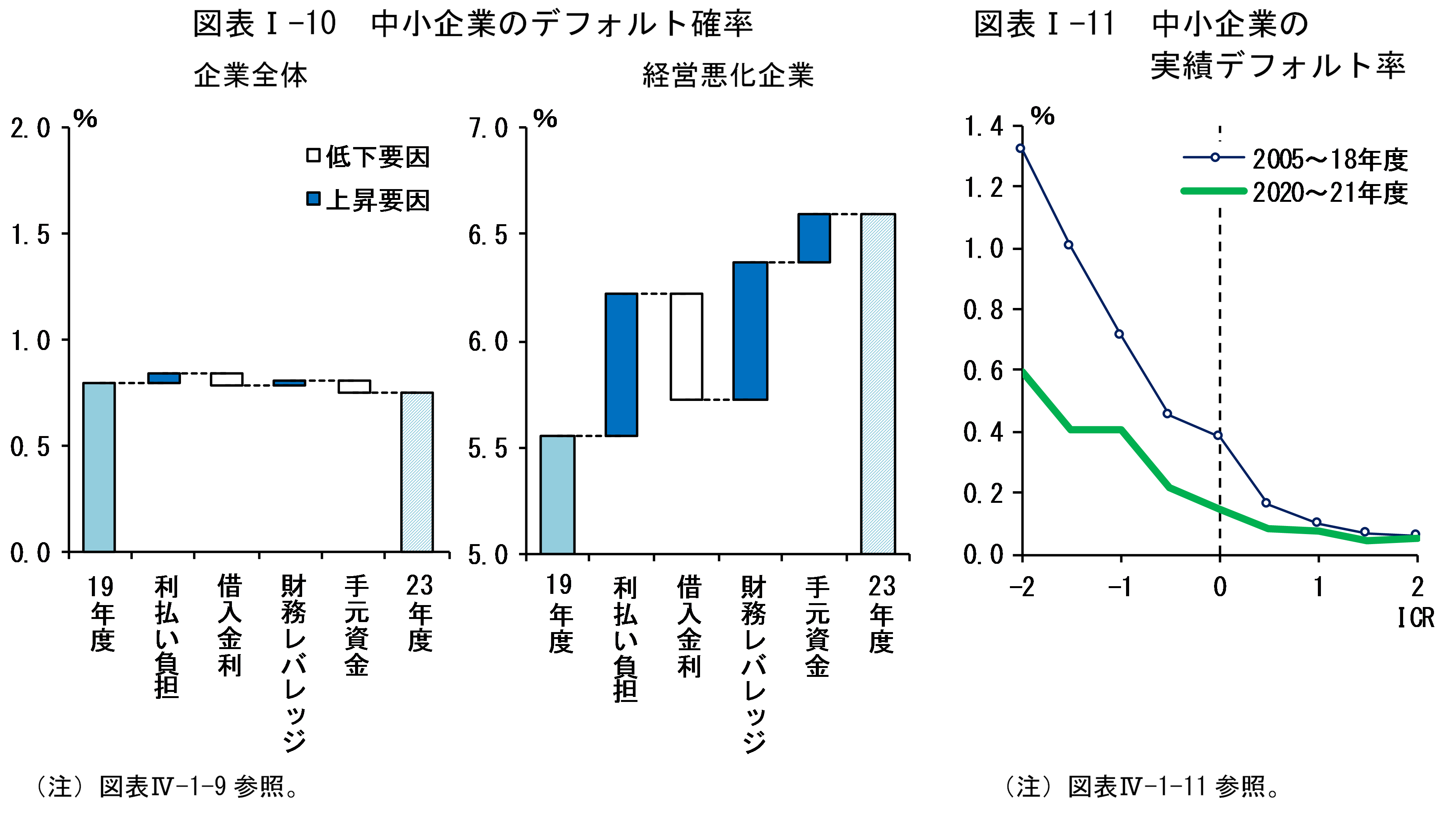 図表Iの10は「中小企業のデフォルト確率」、図表Iの11は「中小企業の実績デフォルト率」です。