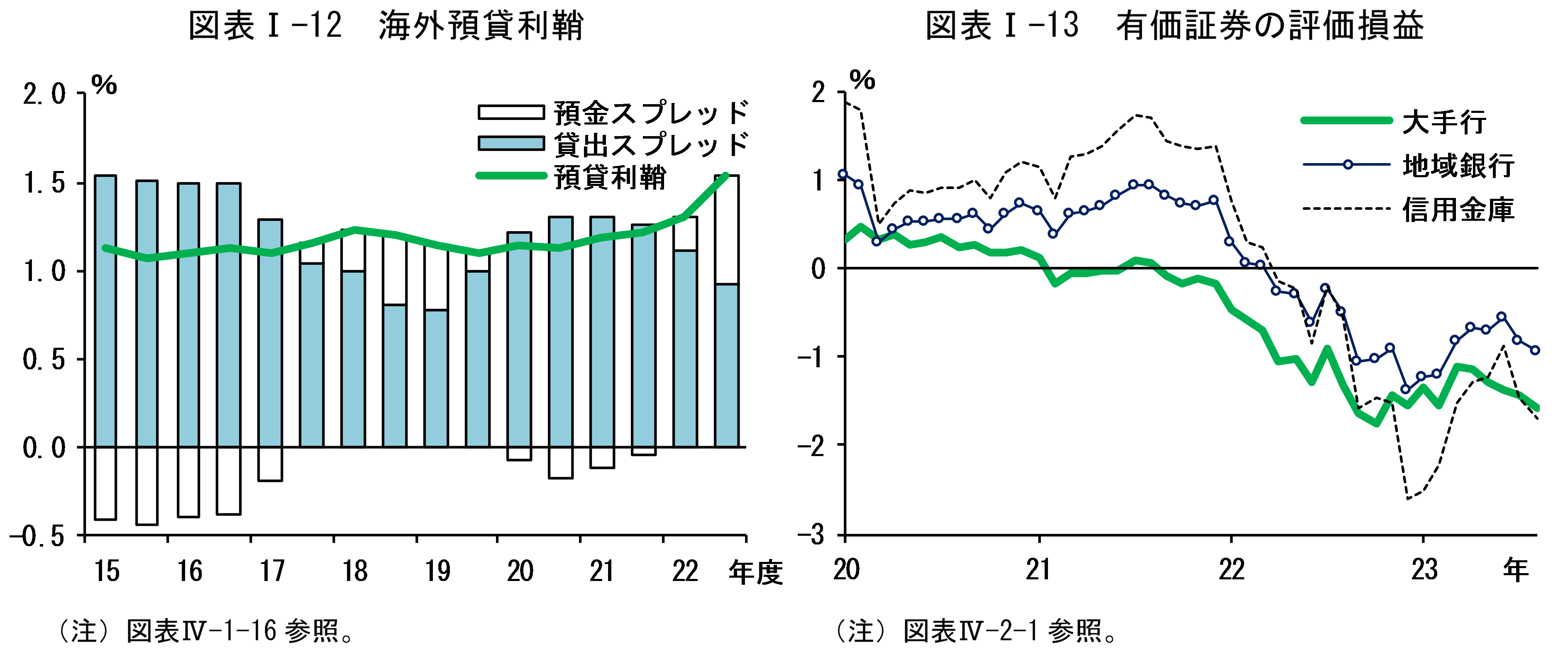 図表Iの12は「海外預貸利鞘」、図表Iの13は「有価証券の評価損益」です。