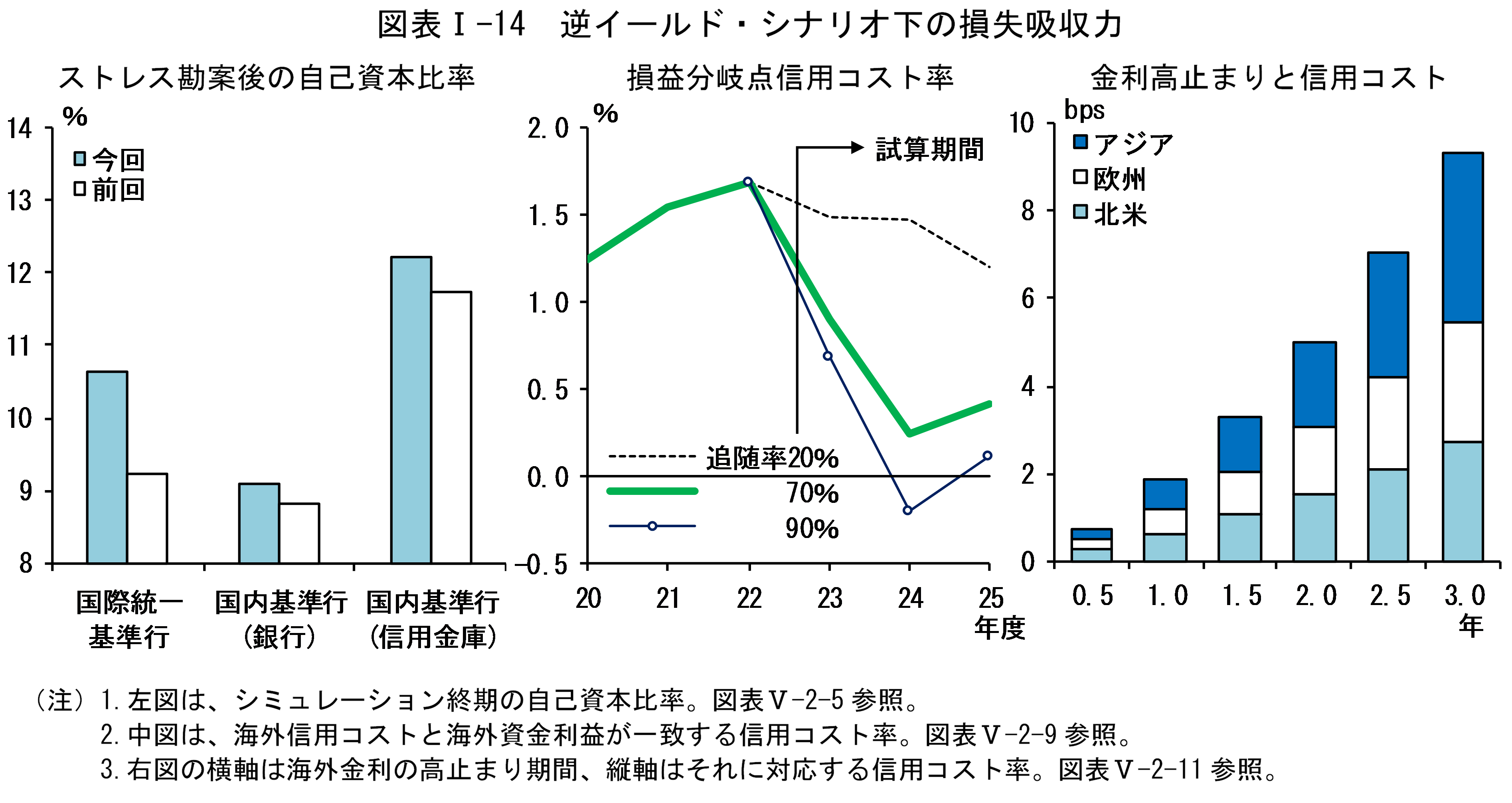 図表Iの14は「逆イールド・シナリオ下の損失吸収力」です。