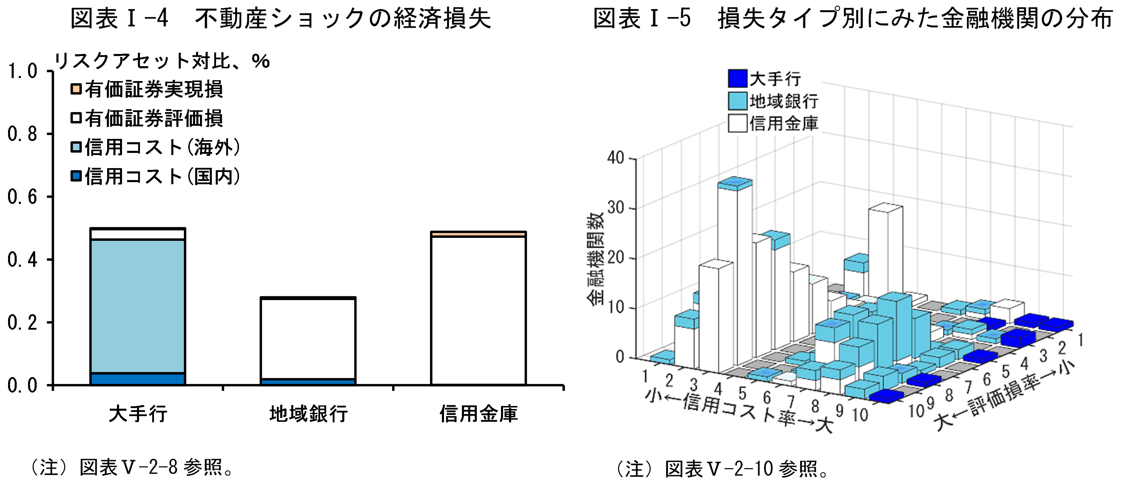 図表Iの4は「不動産ショックの経済損失」、図表Iの5は「損失タイプ別にみた金融機関の分布」です。