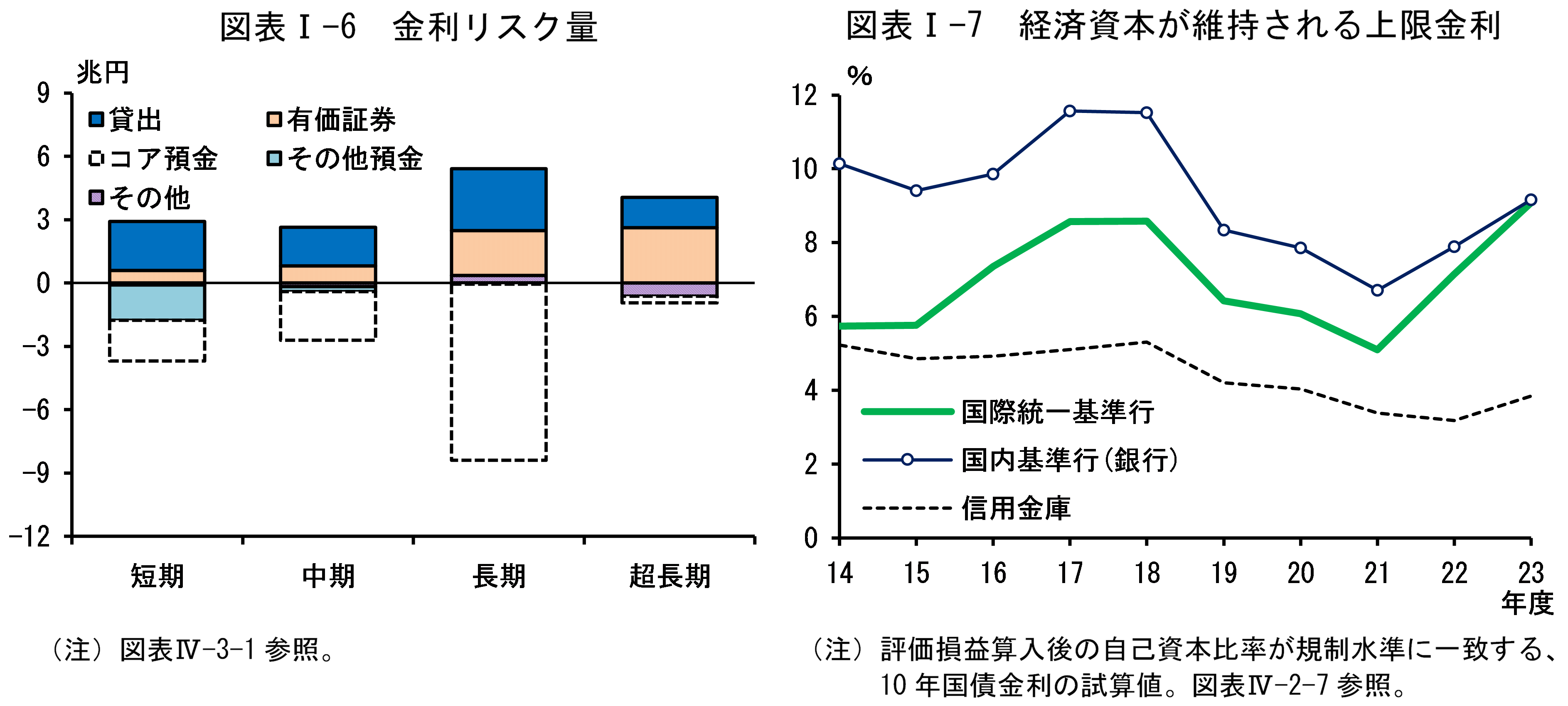 図表Iの6は「金利リスク量」、図表Iの7は「経済資本が維持される上限金利」です。