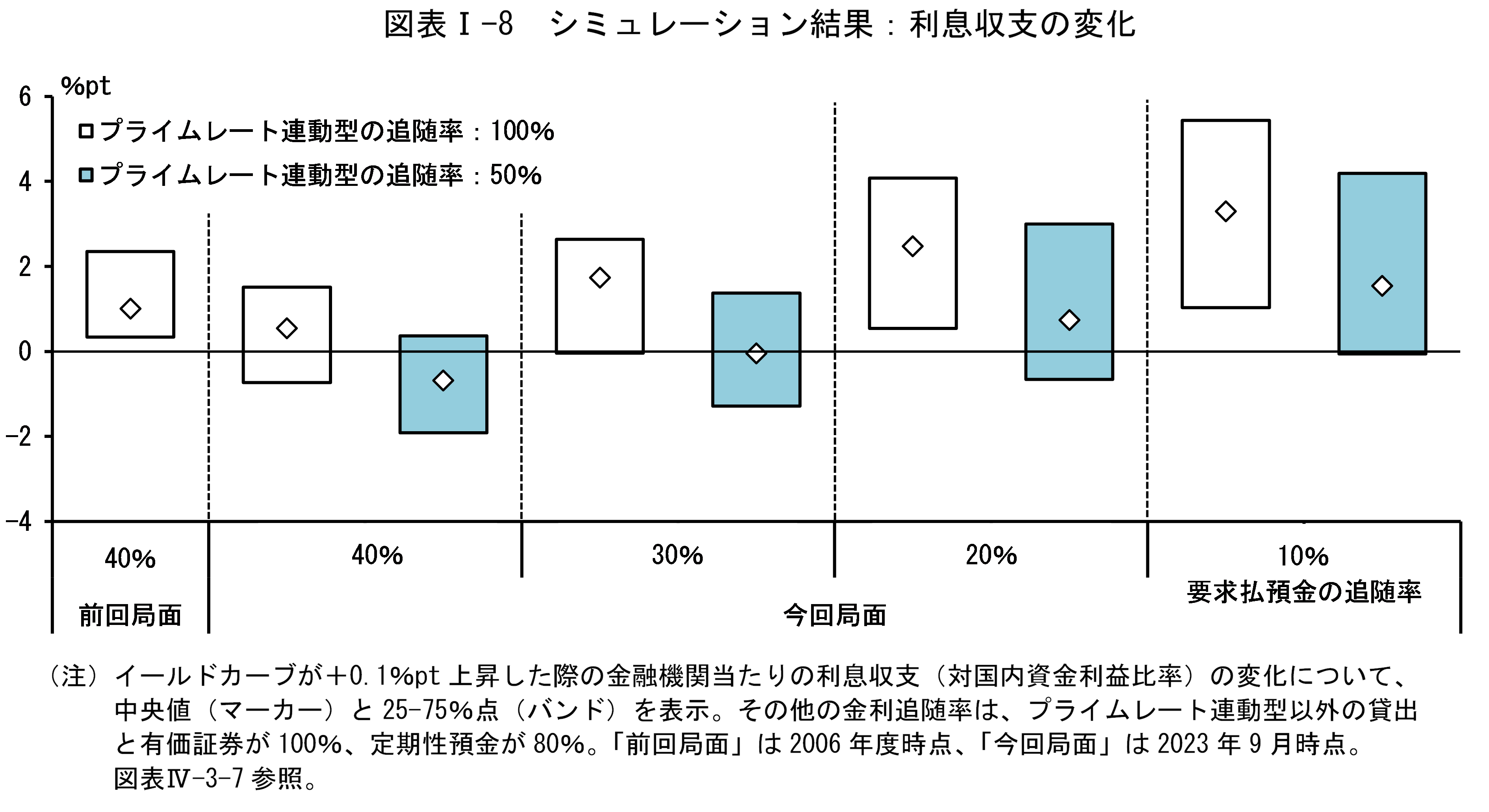 図表Iの8は「シミュレーション結果：利息収支の変化」です。