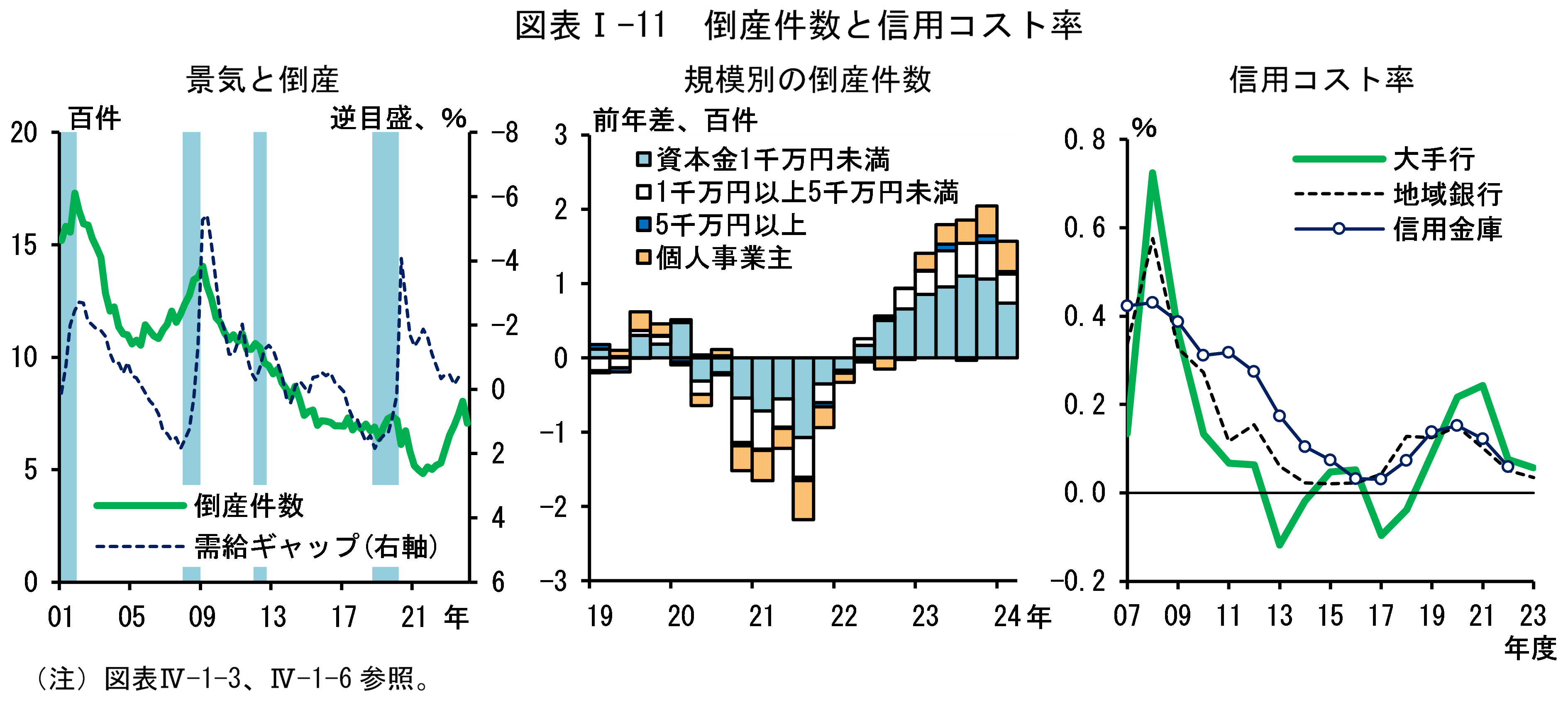 図表Iの11は「倒産件数と信用コスト率」です。