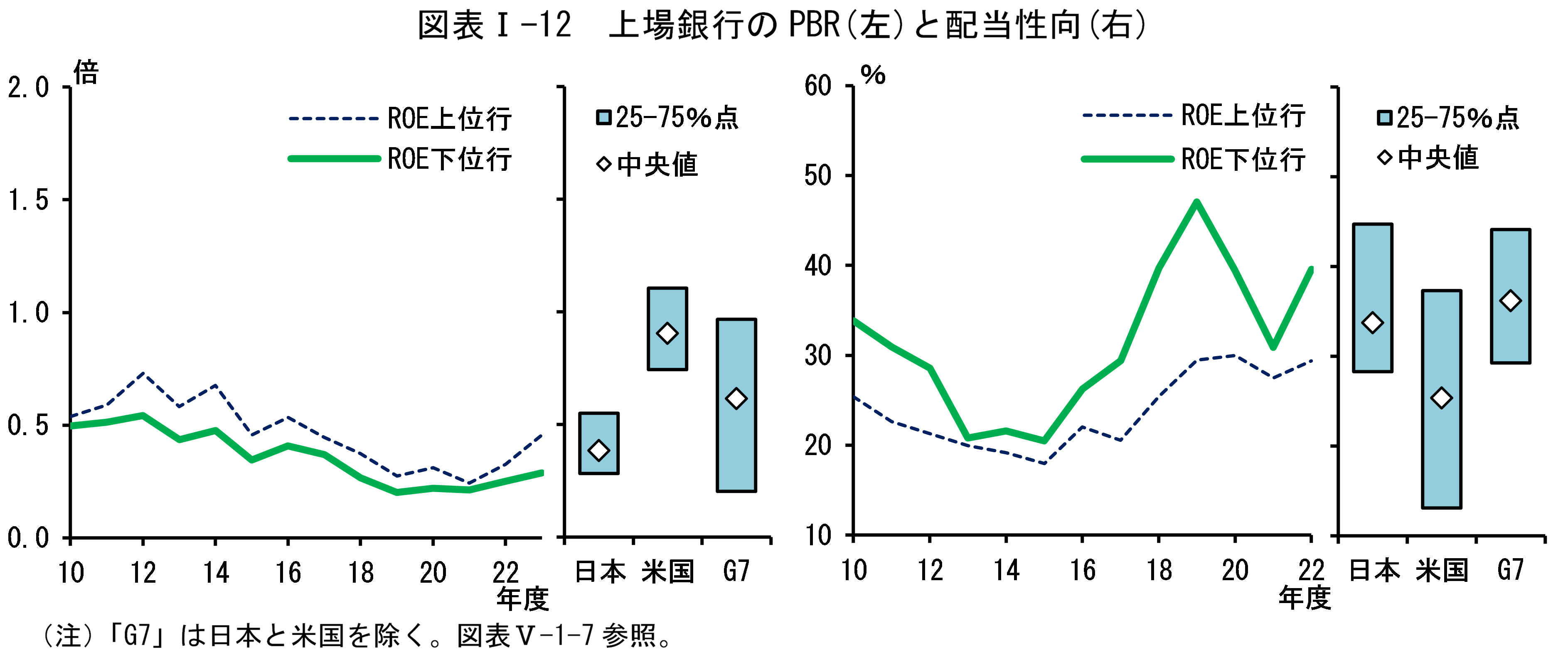 図表Iの12は「上場銀行のPBR(左)と配当性向(右)」です。