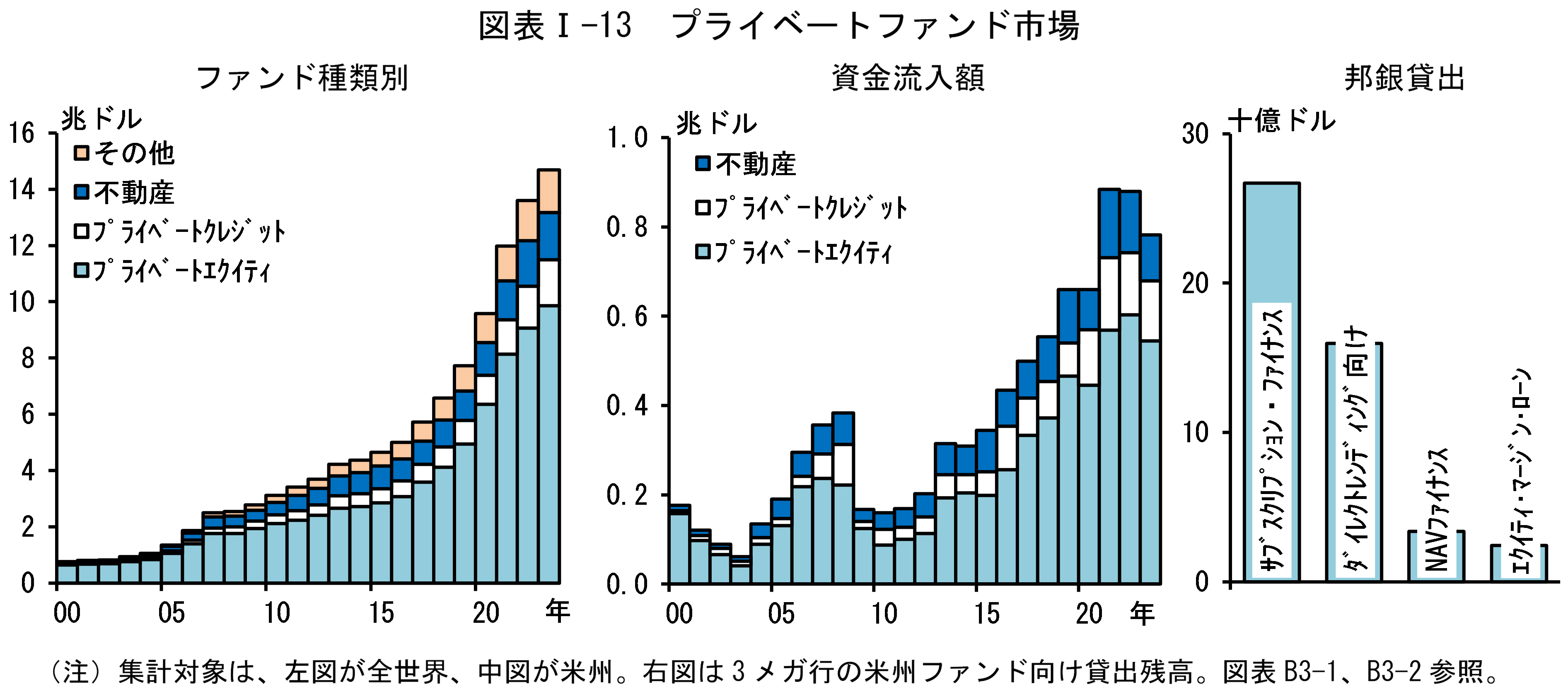 図表Iの13は「プライベートファンド市場」です。