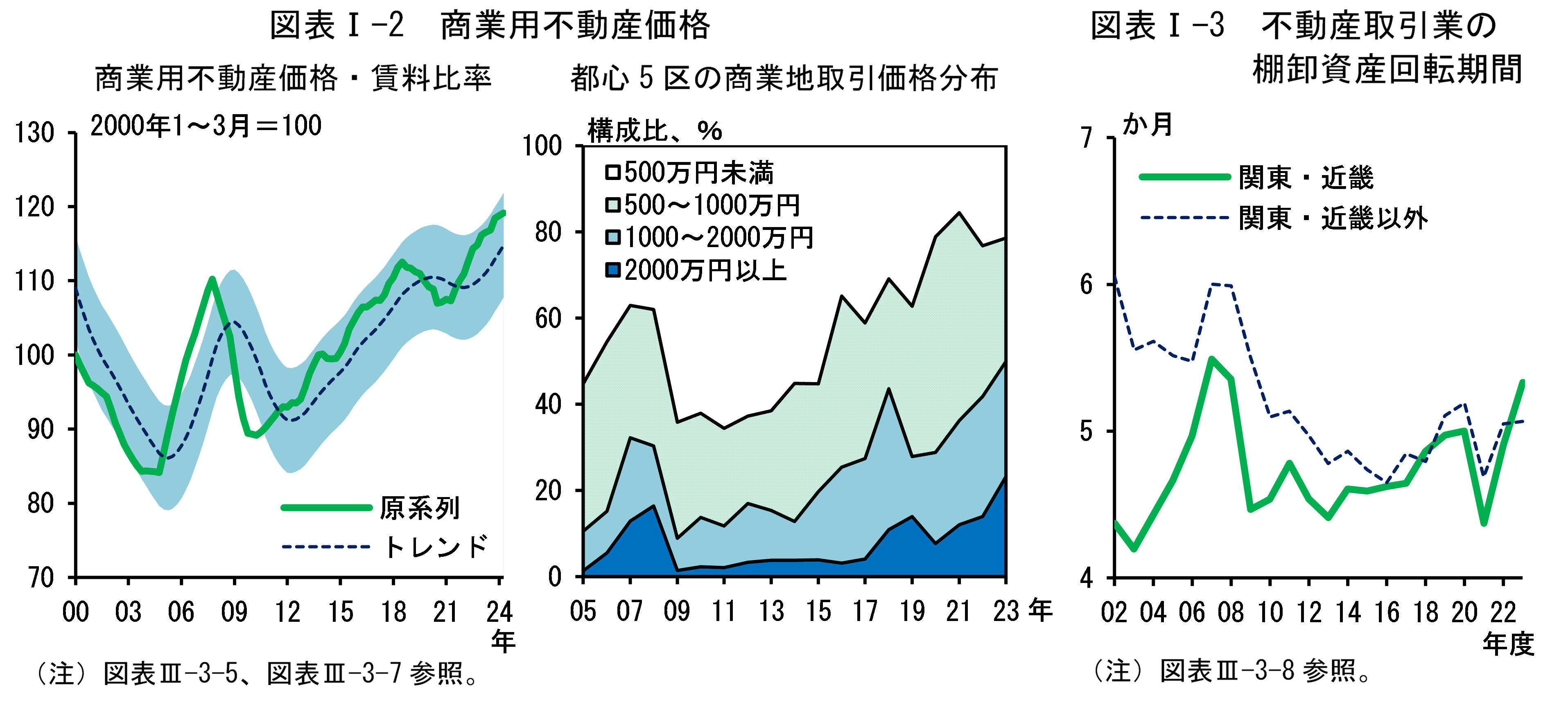図表Iの2は「商業用不動産価格」、図表Iの3は「不動産取引業の棚卸資産回転期間」です。