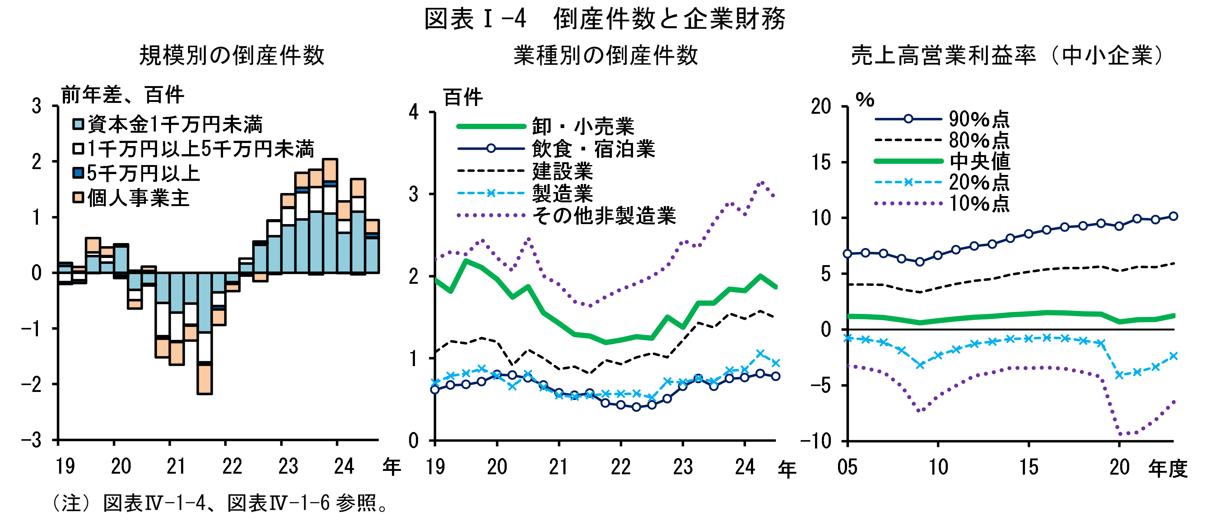 図表Iの4は「倒産件数と企業財務」です。