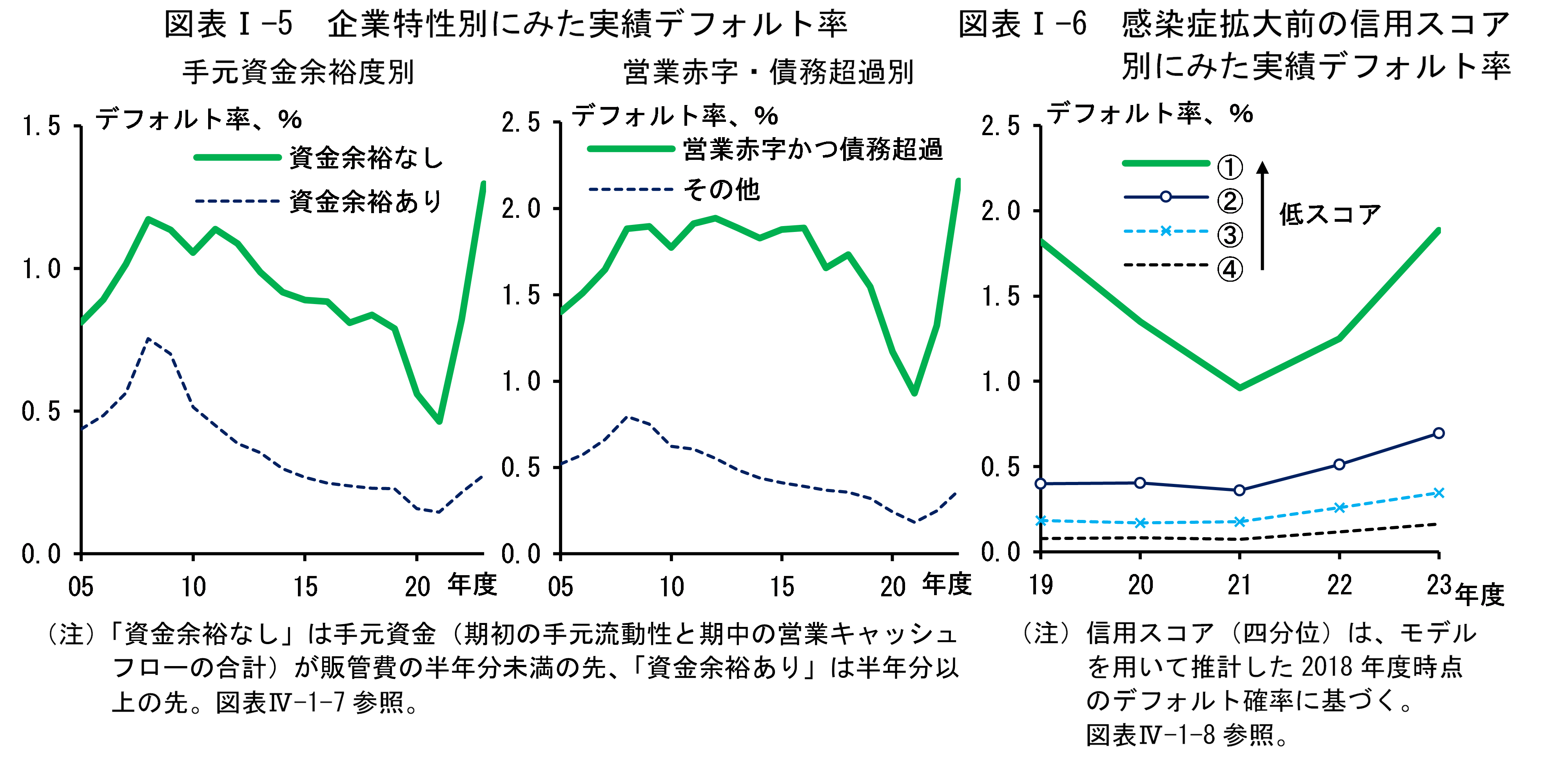 図表Iの5は「企業特性別にみた実績デフォルト率」、図表Iの6は「感染症拡大前の信用スコア別にみた実績デフォルト率」です。