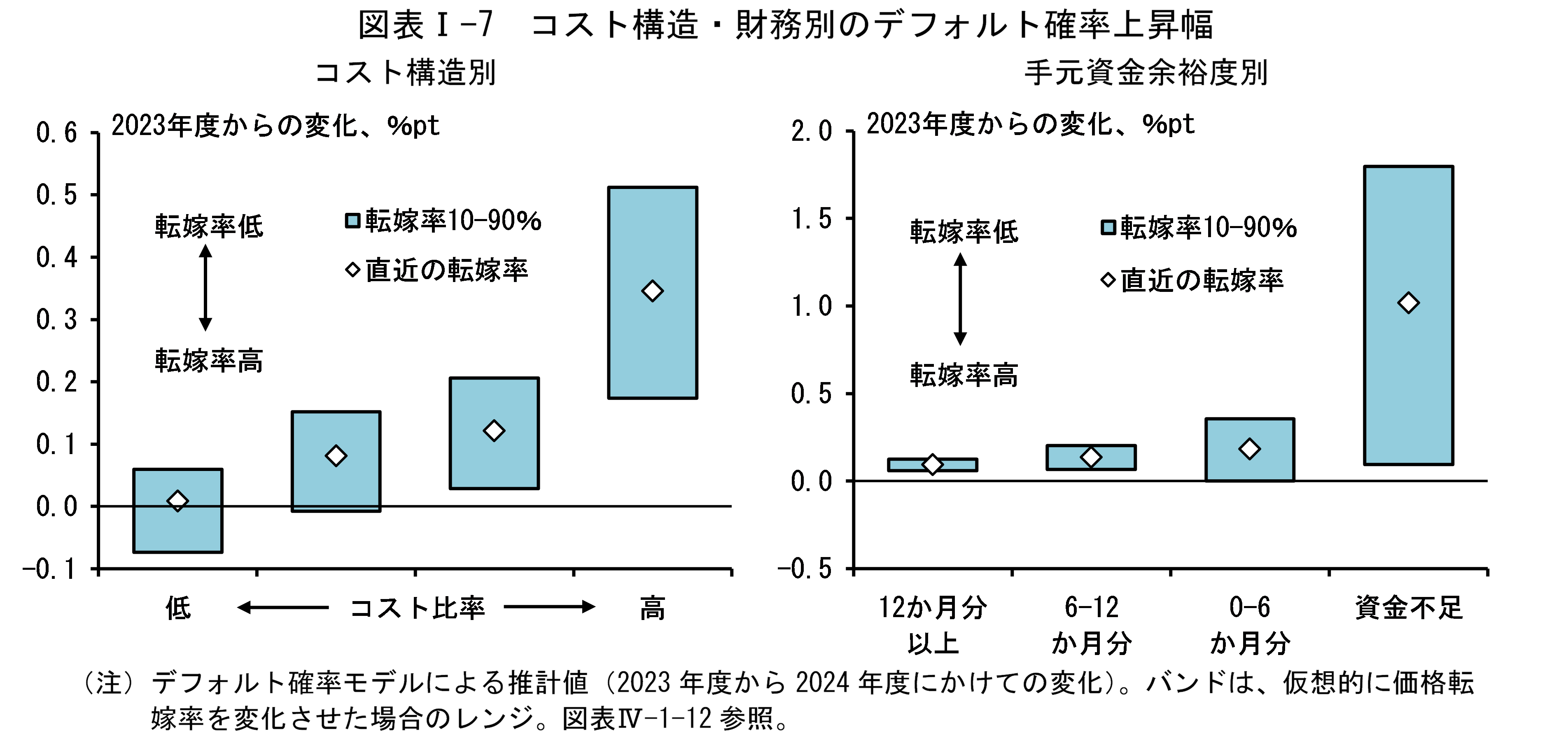 図表Iの7は「コスト構造・財務別のデフォルト確率上昇幅」です。