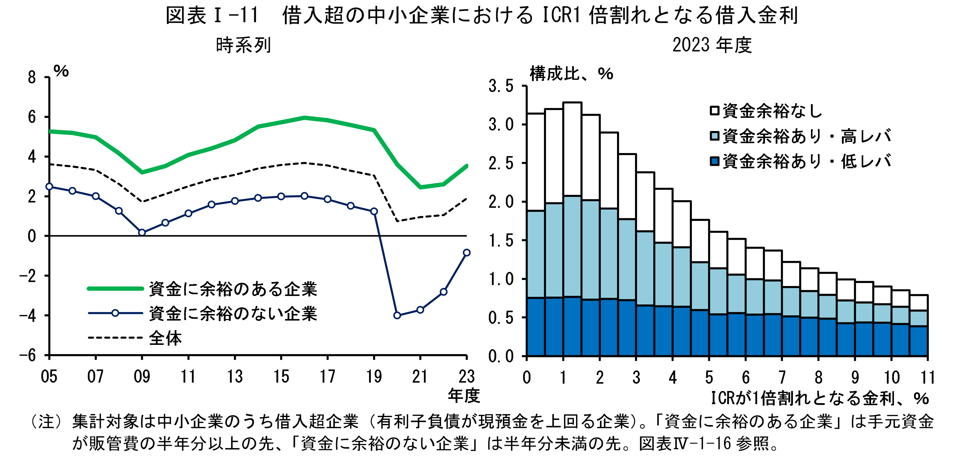 図表Iの11は「借入超の中小企業におけるICR1倍割れとなる借入金利」です。