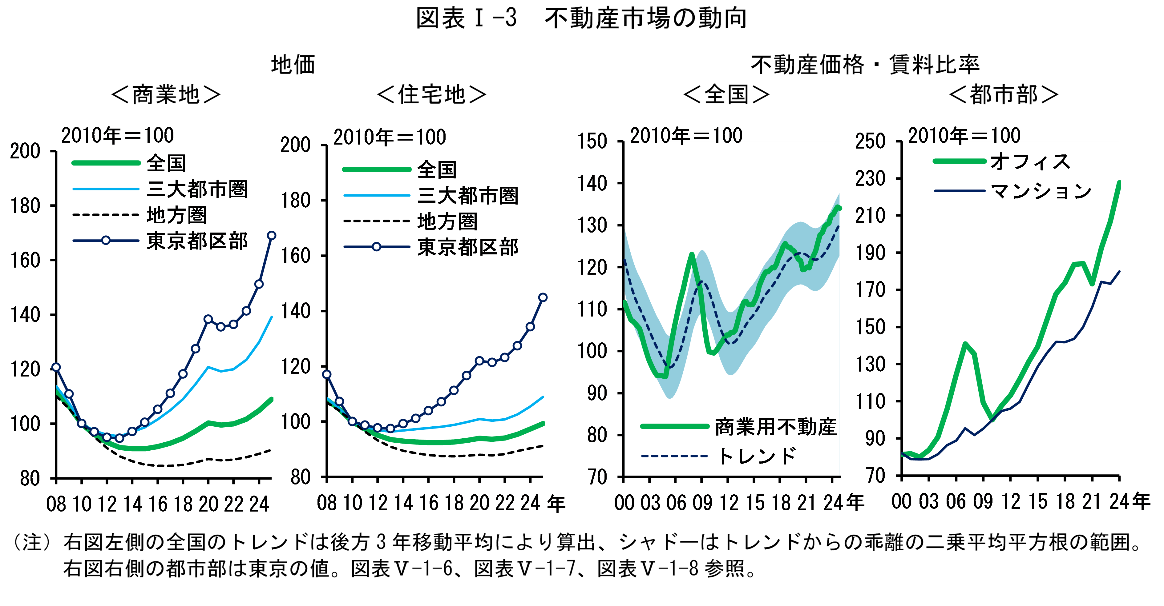 図表Iの3は「不動産市場の動向」です。