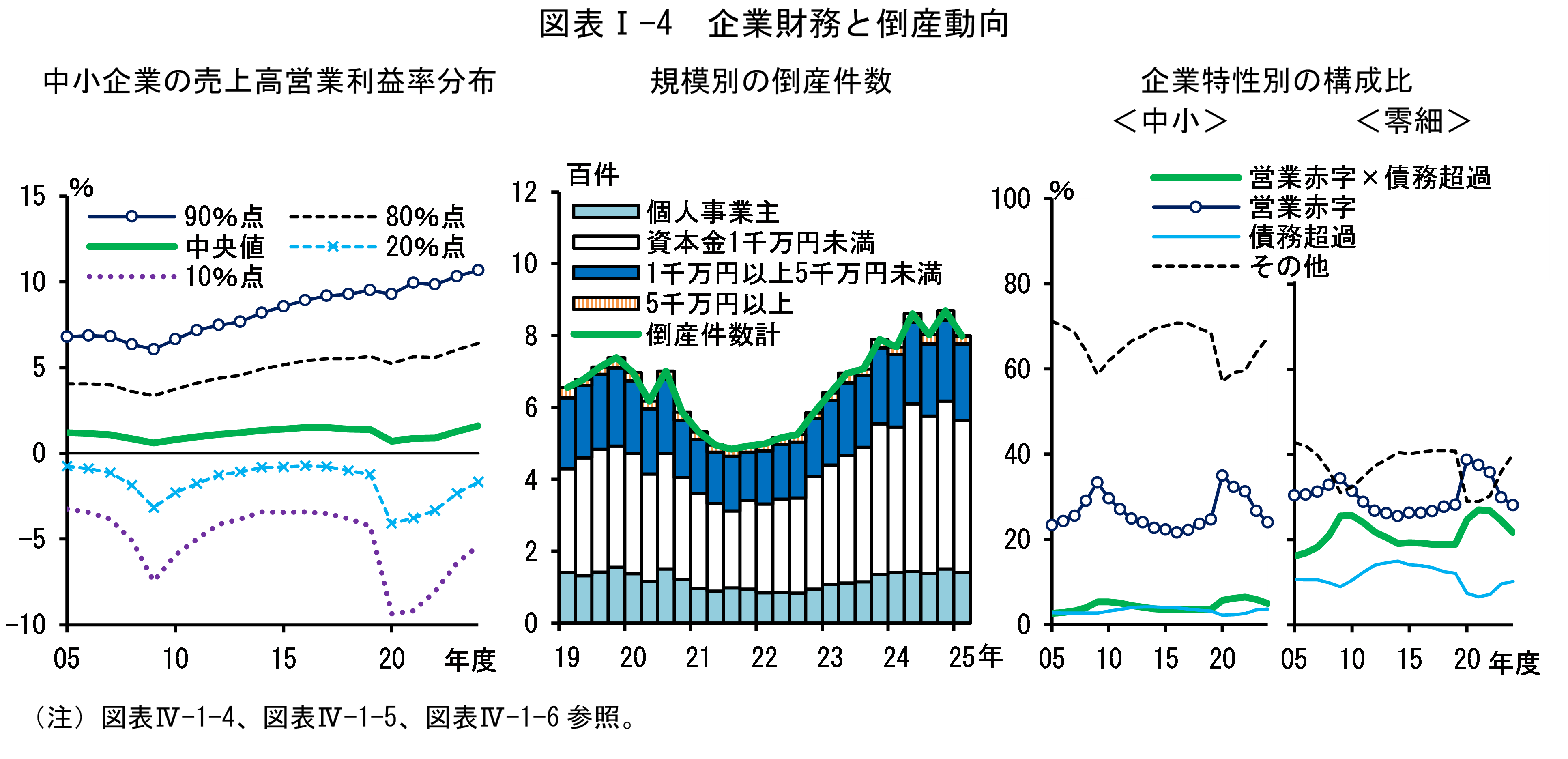 図表Iの4は「企業財務と倒産動向」です。