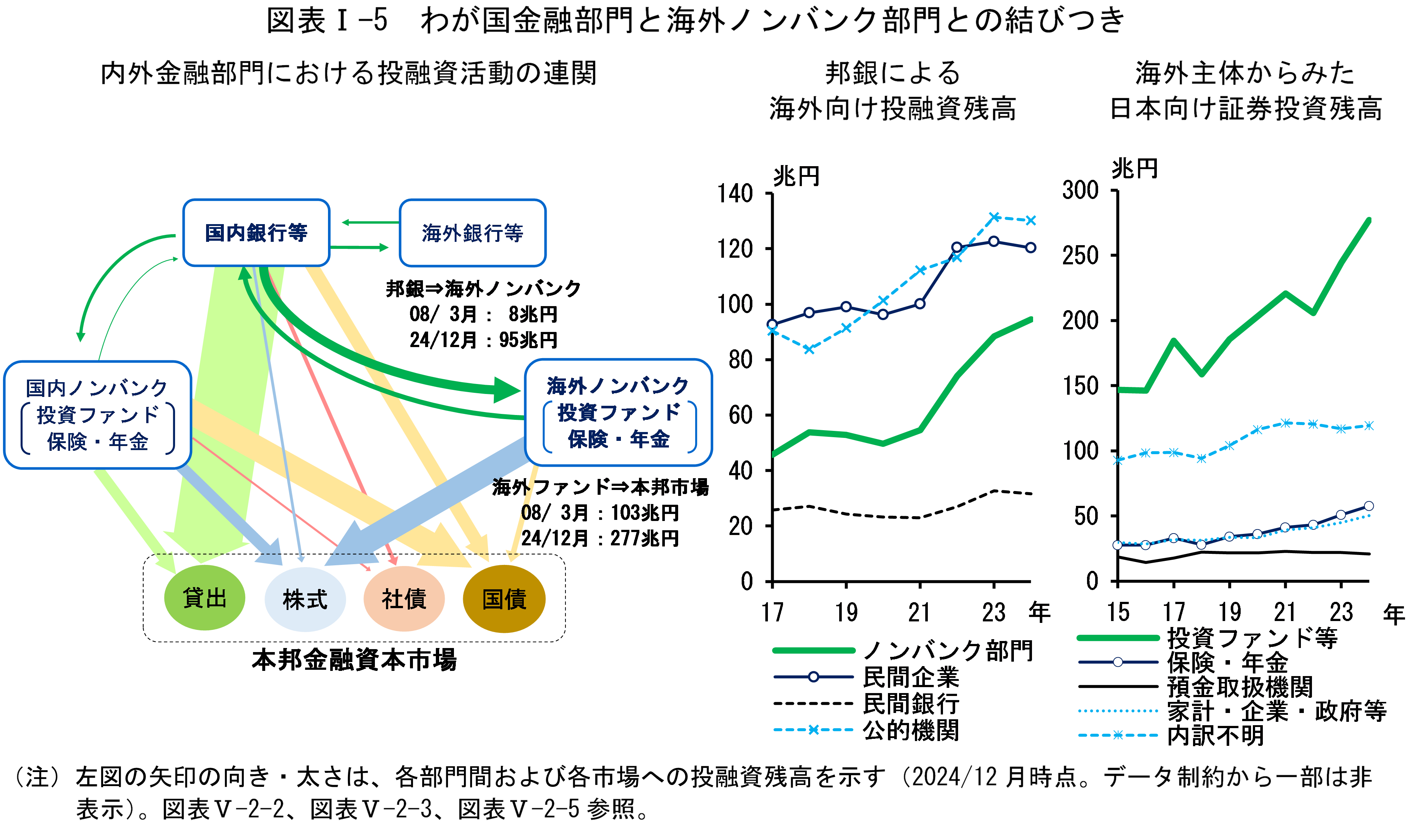 図表Iの5は「わが国金融部門と海外ノンバンク部門との結びつき」です。