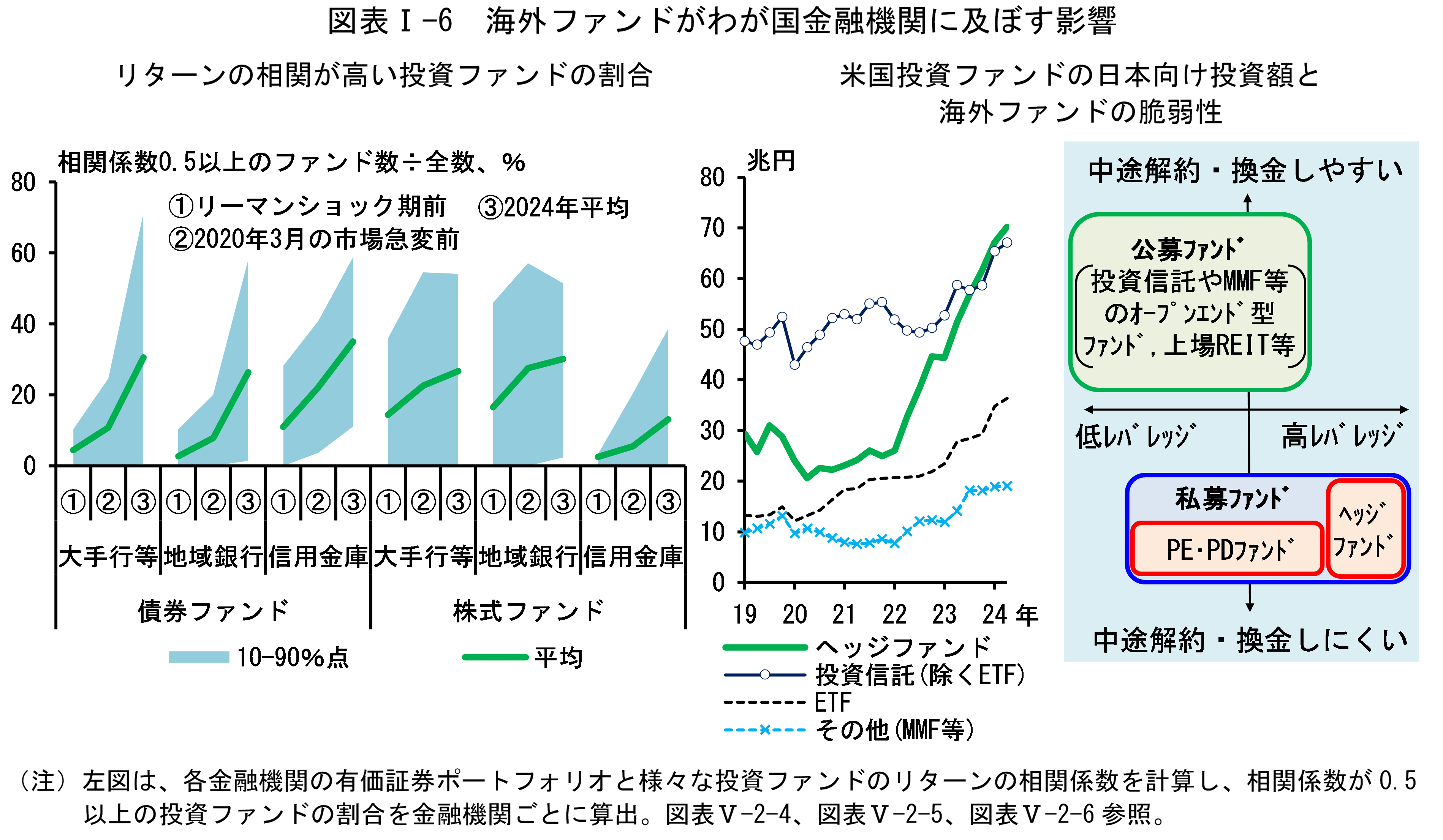 図表Iの6は「海外ファンドがわが国金融機関に及ぼす影響」です。