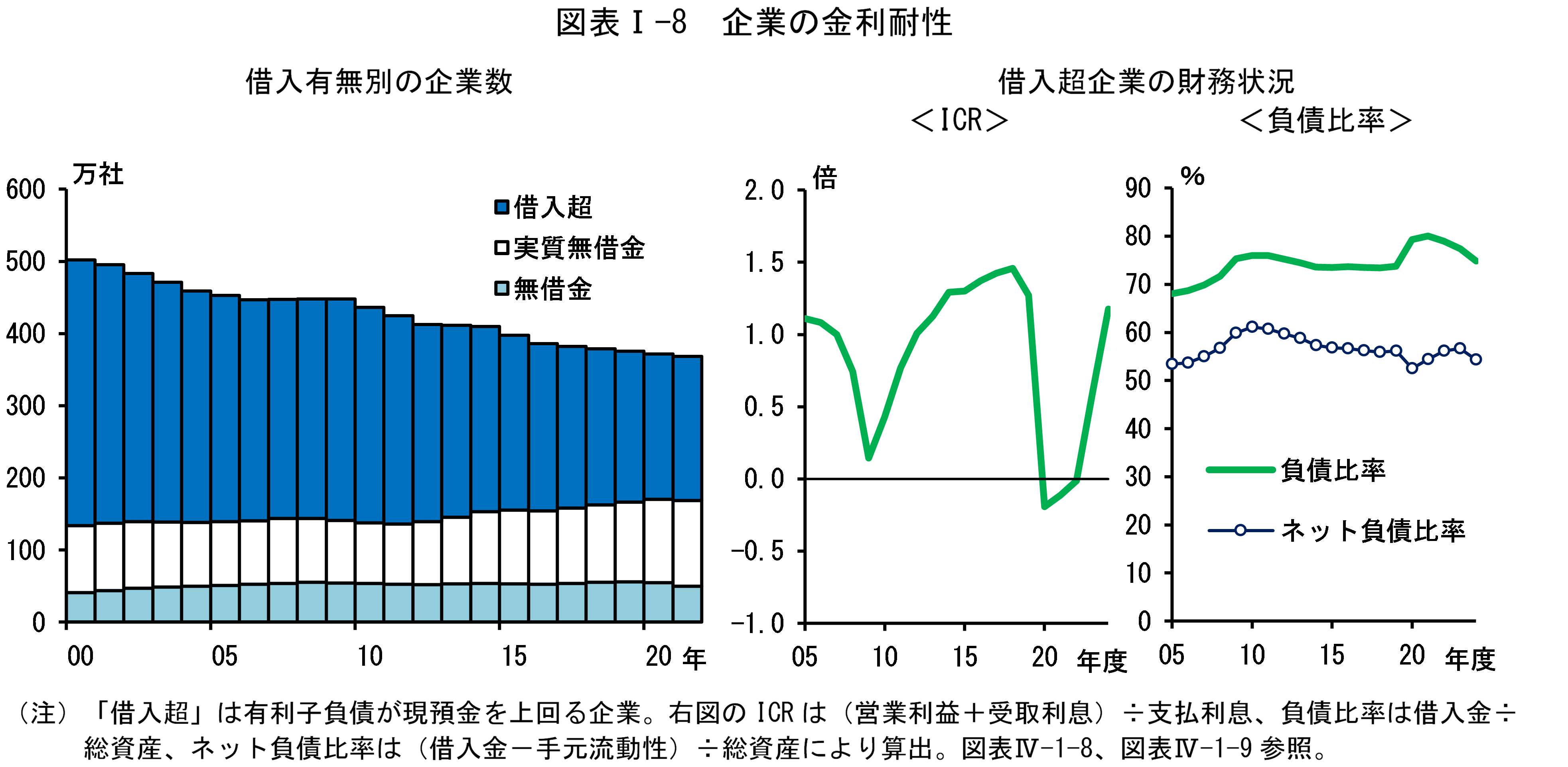 図表Iの8は「企業の金利耐性」です。