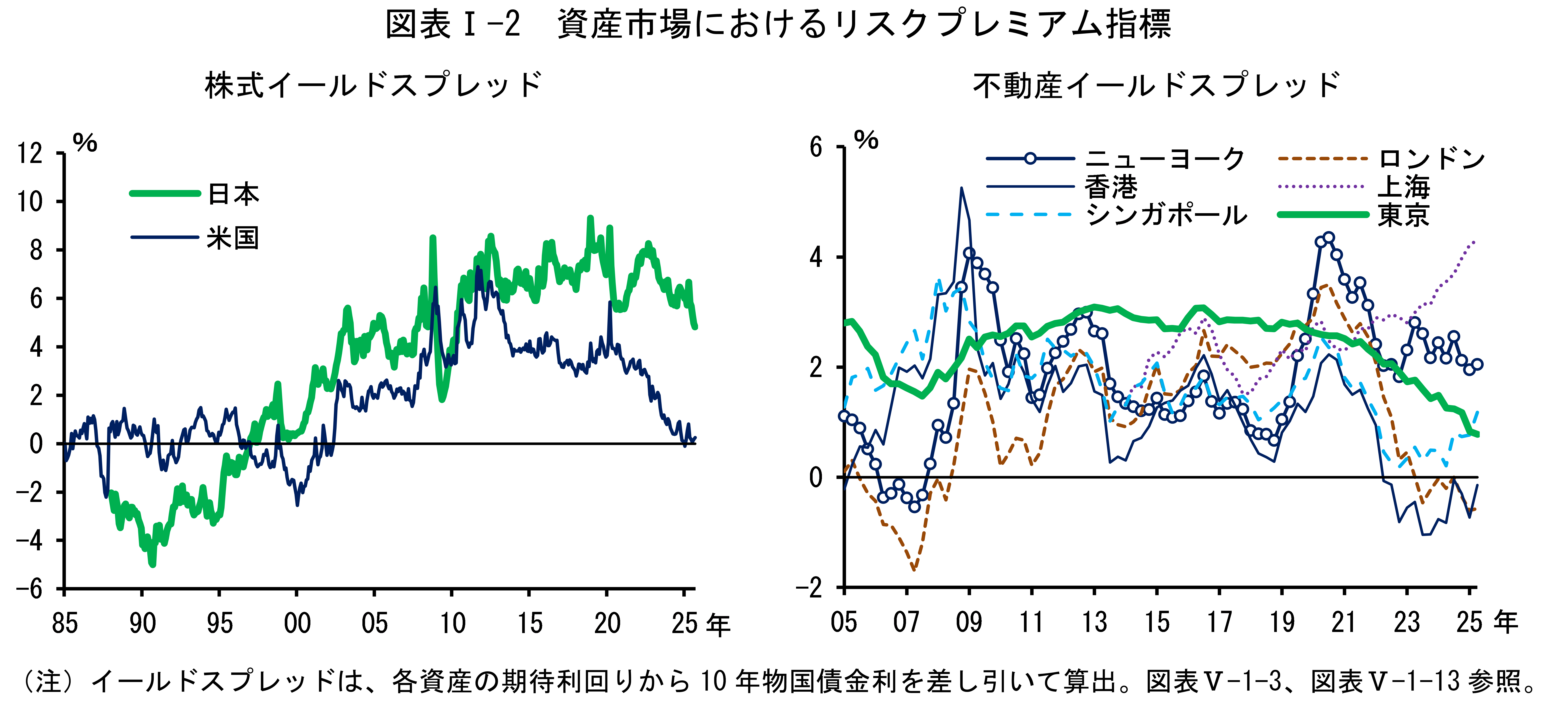 図表Iの2は「資産市場におけるリスクプレミアム指標」です。