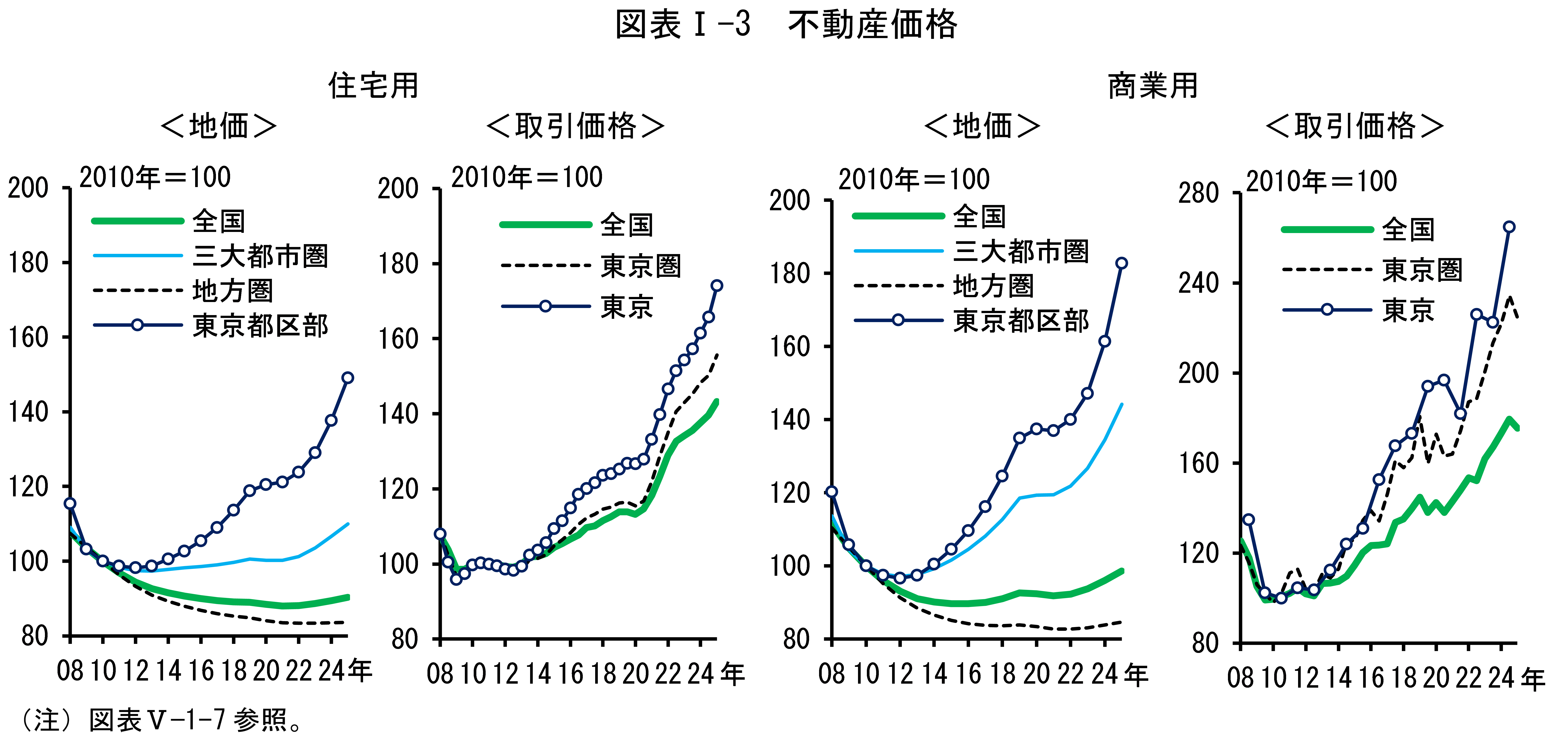 図表Iの3は「不動産価格」です。