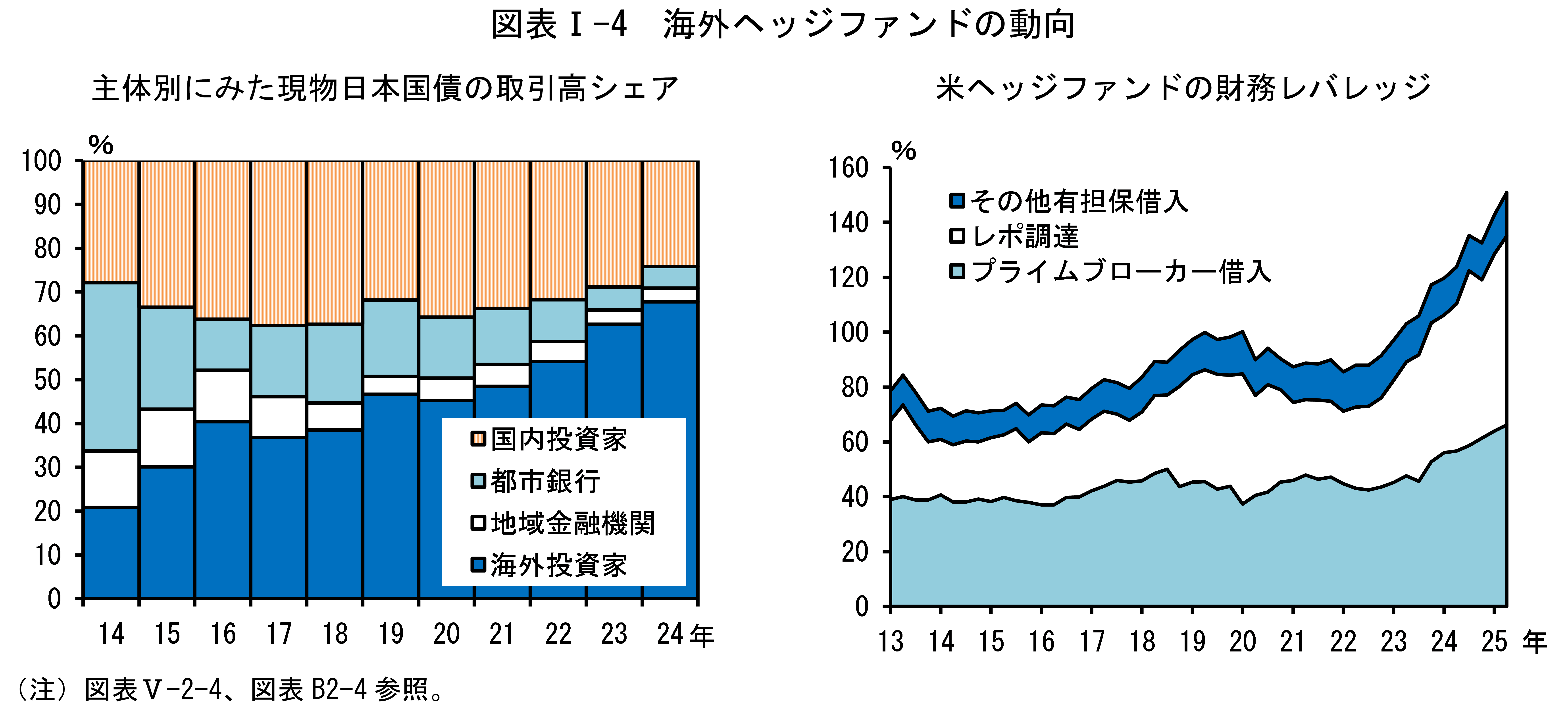図表Iの4は「海外ヘッジファンドの動向」です。