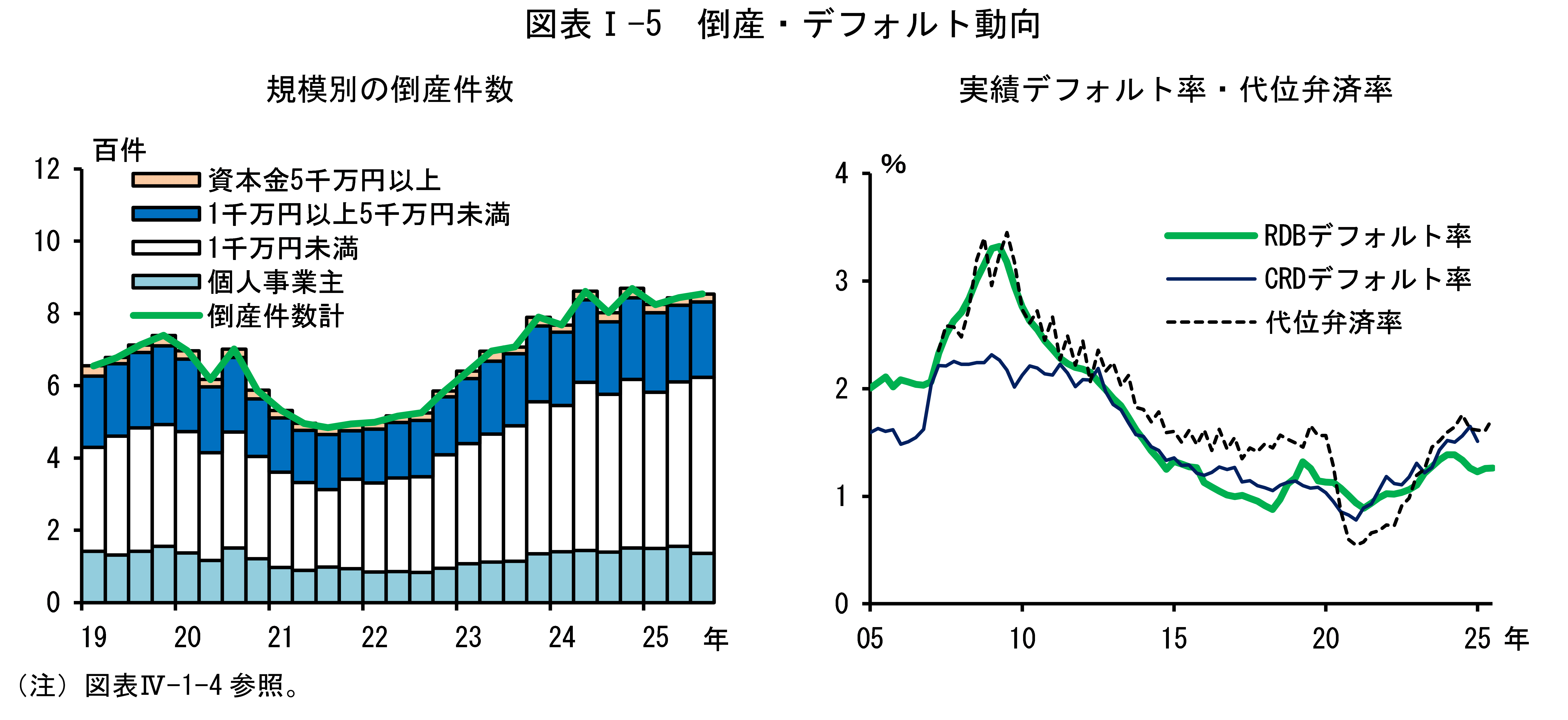 図表Iの5は「倒産・デフォルト動向」です。
