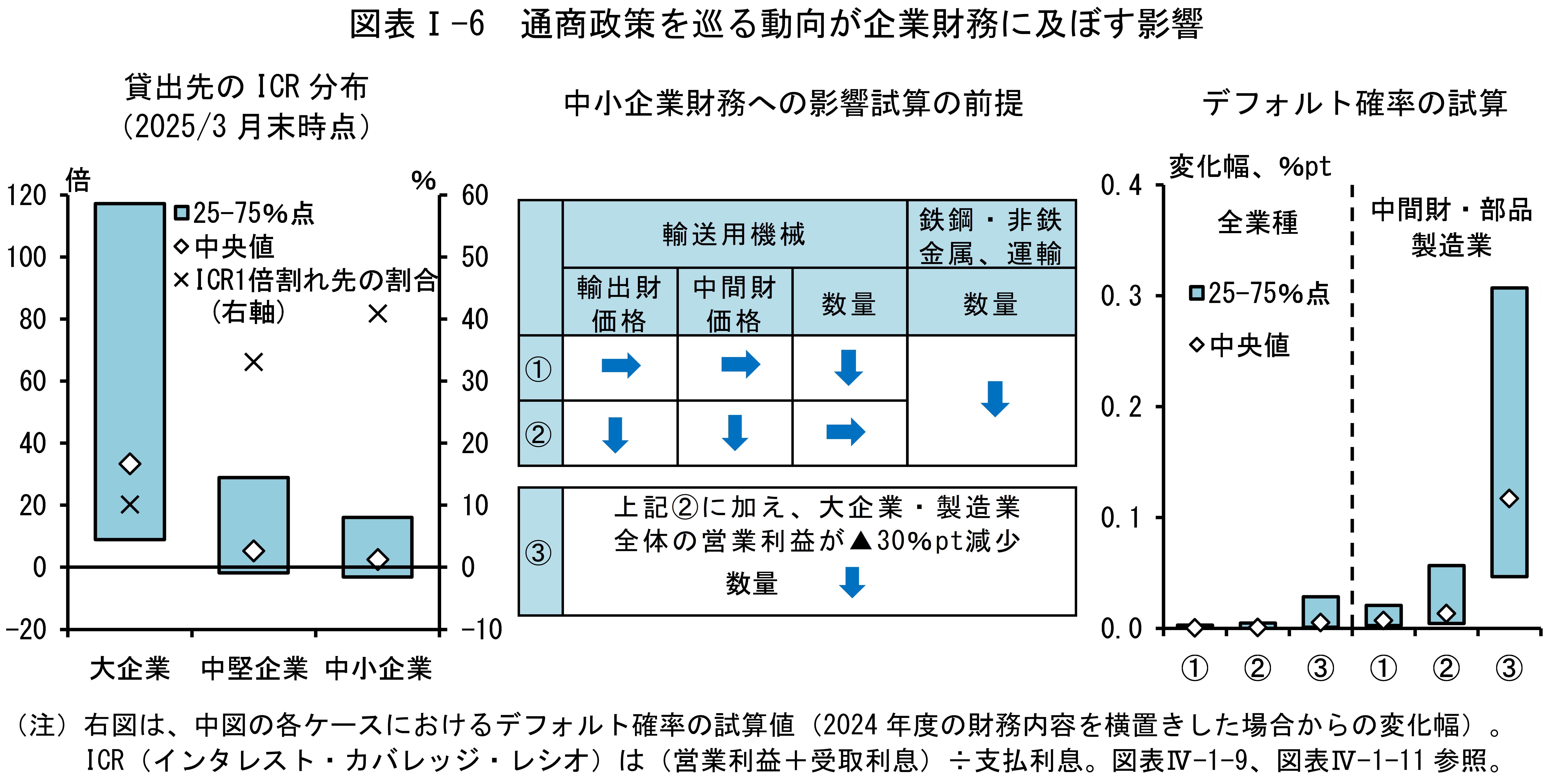 図表Iの6は「通商政策を巡る動向が企業財務に及ぼす影響」です。