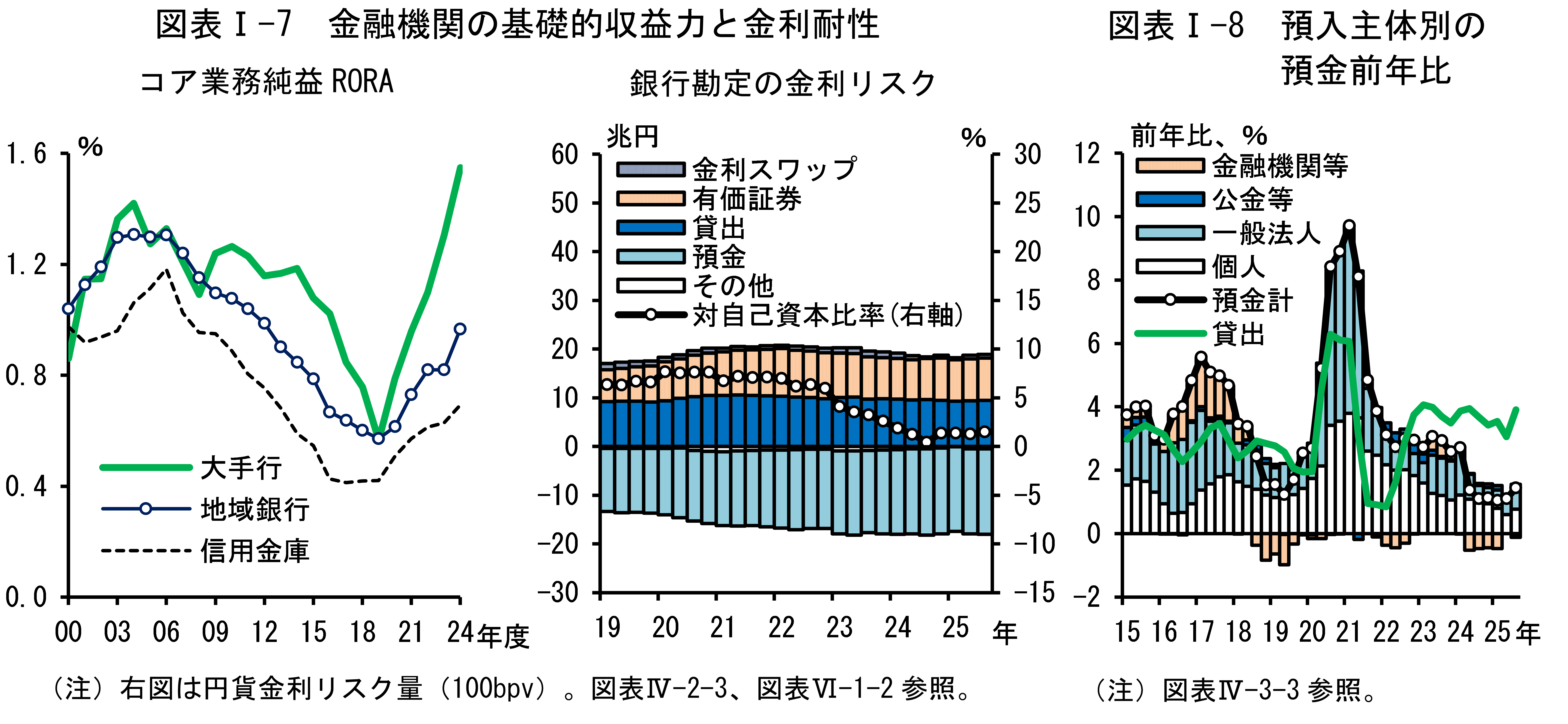 図表Iの7は「金融機関の基礎的収益力と金利耐性」、図表Iの8は「預入主体別の預金前年比」です。