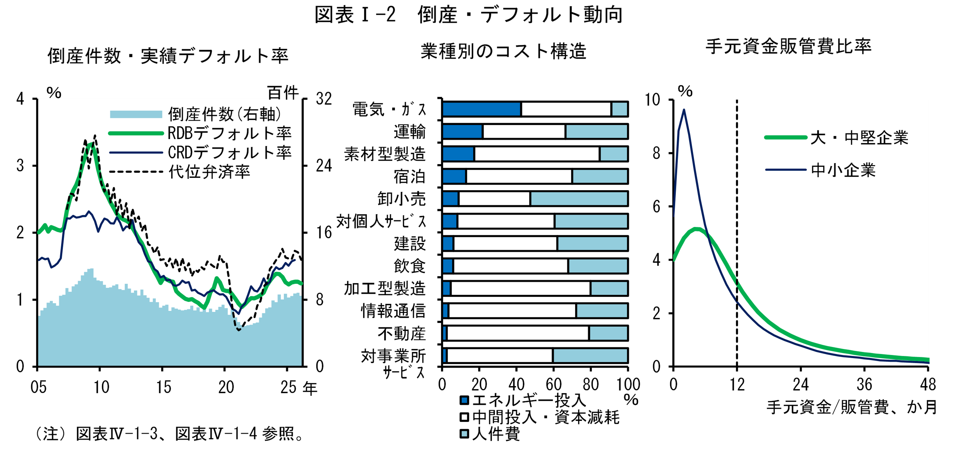 図表Iの2は「倒産・デフォルト動向」です。