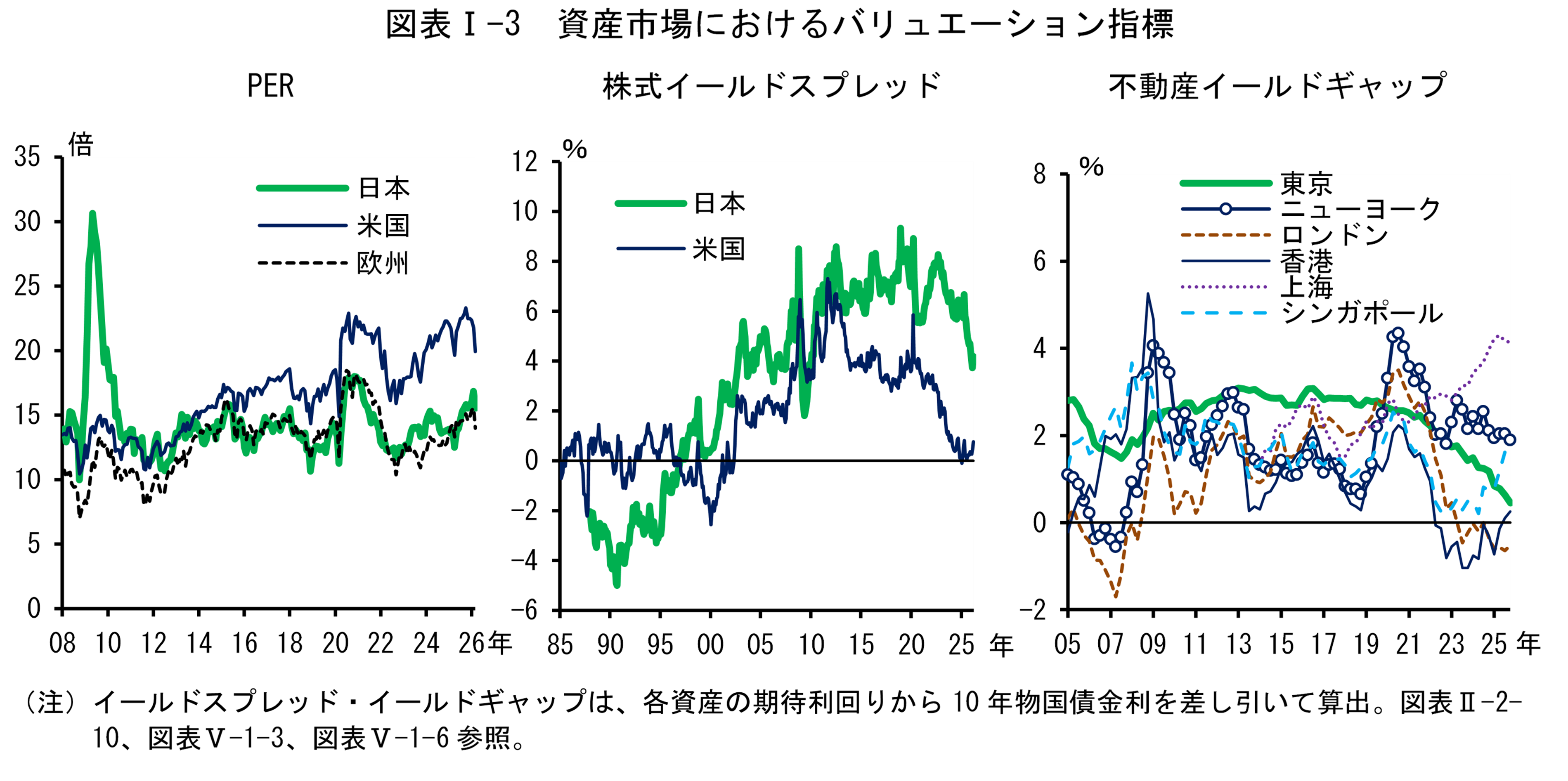 図表Iの3は「資産市場におけるバリュエーション指標」です。